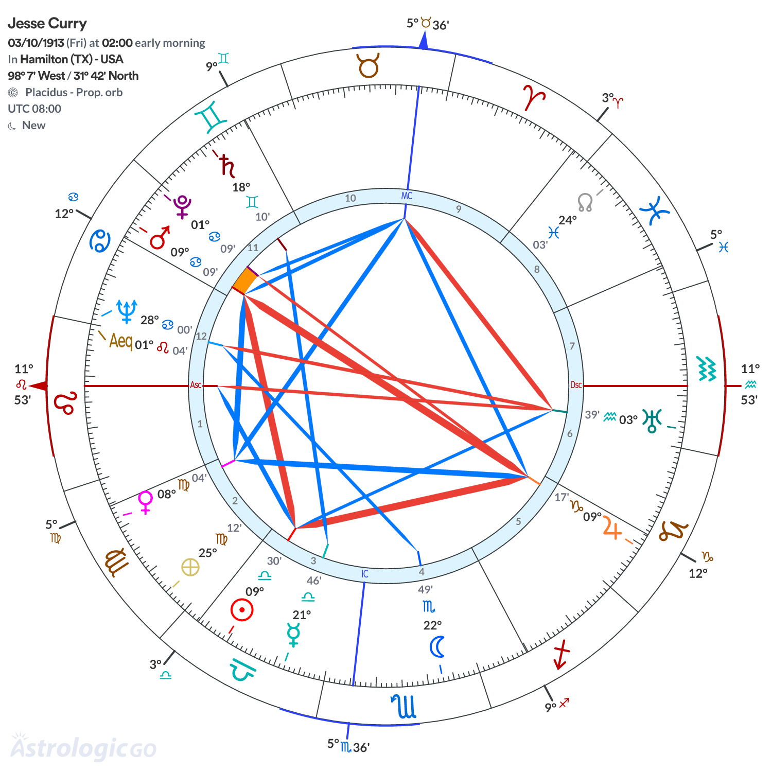 Chart wheel - Jesse Curry
