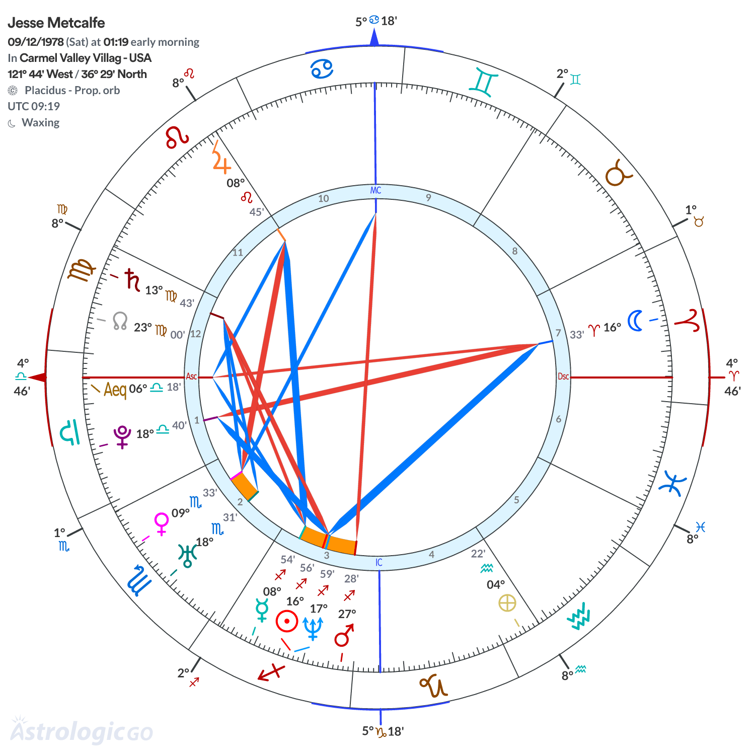 Chart wheel - Jesse Metcalfe