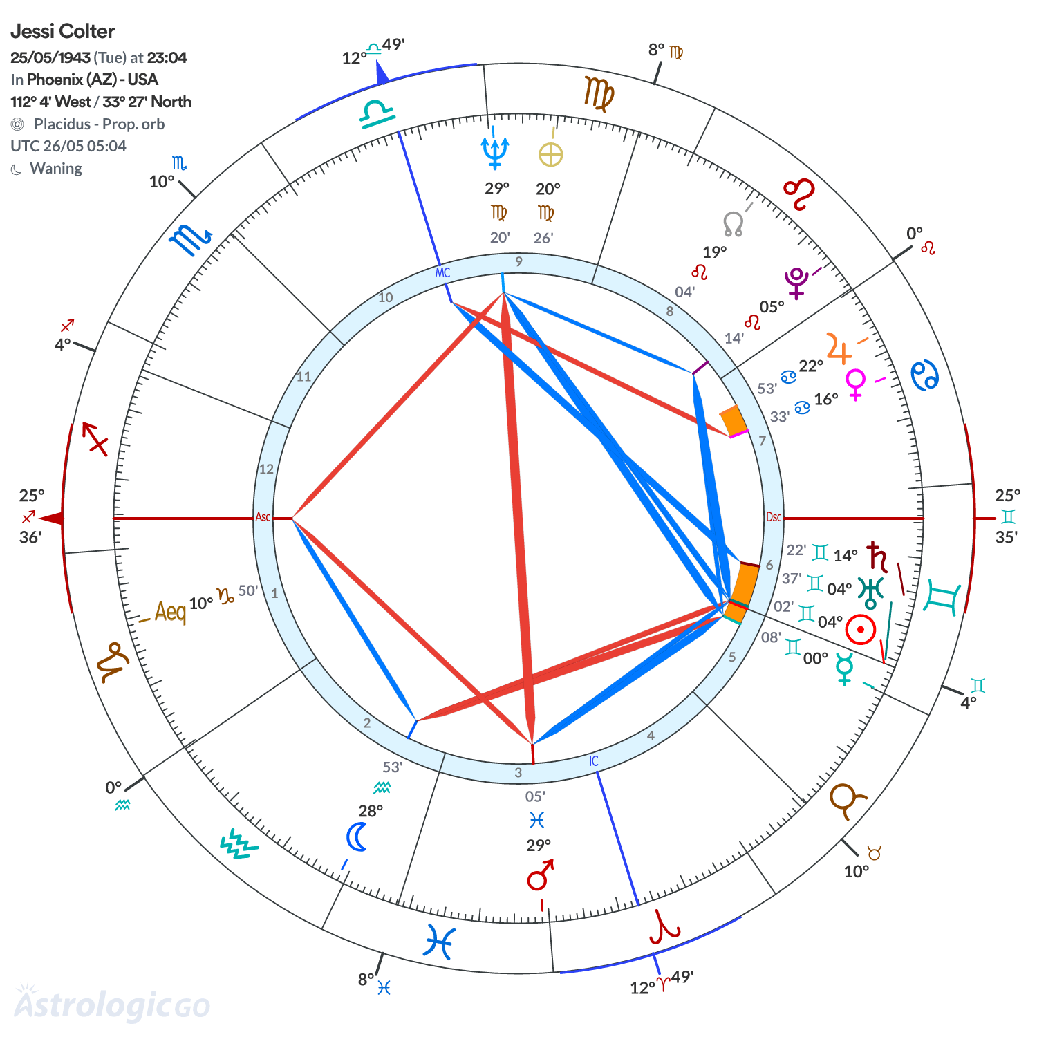 Chart wheel - Jessi Colter