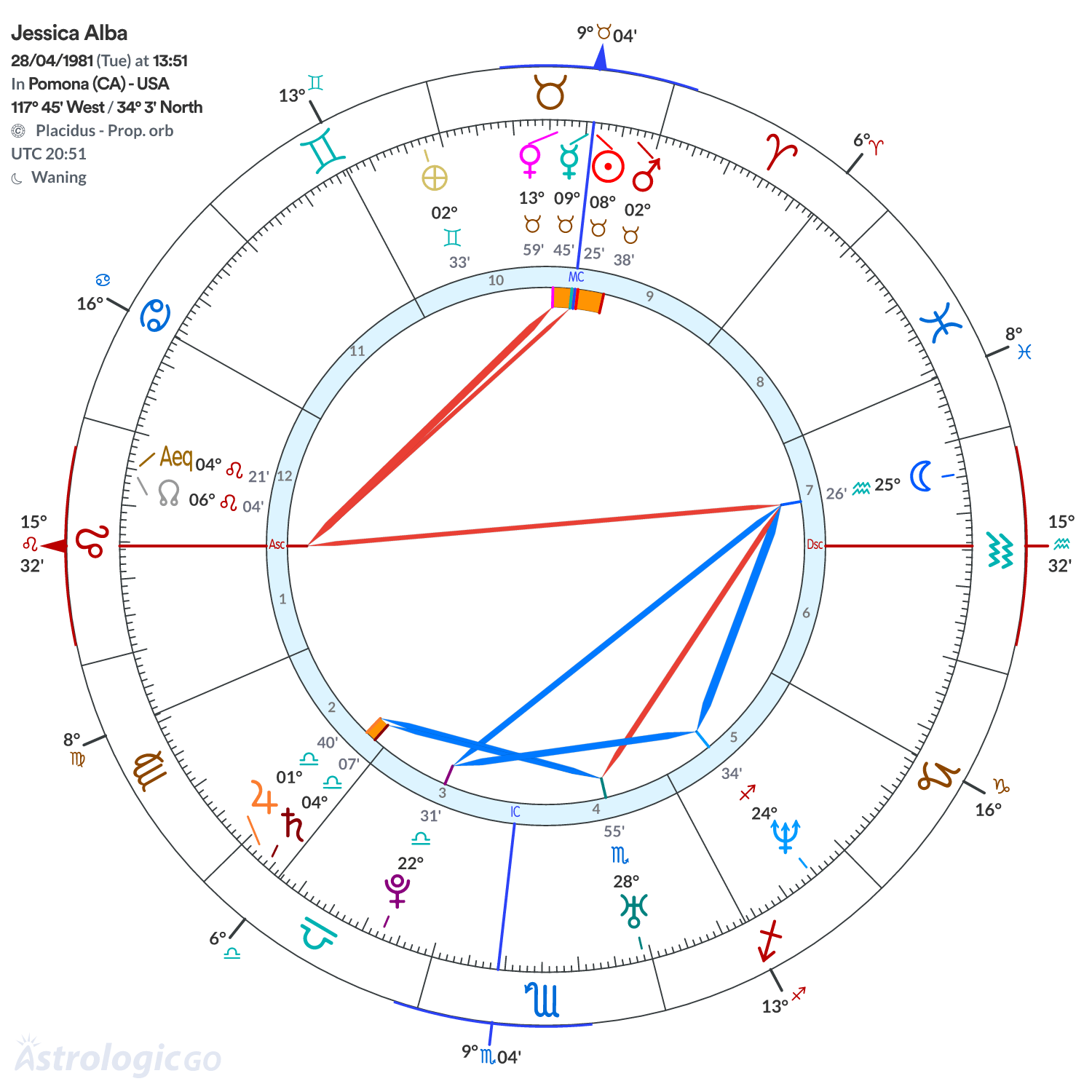 Chart wheel - Jessica Alba