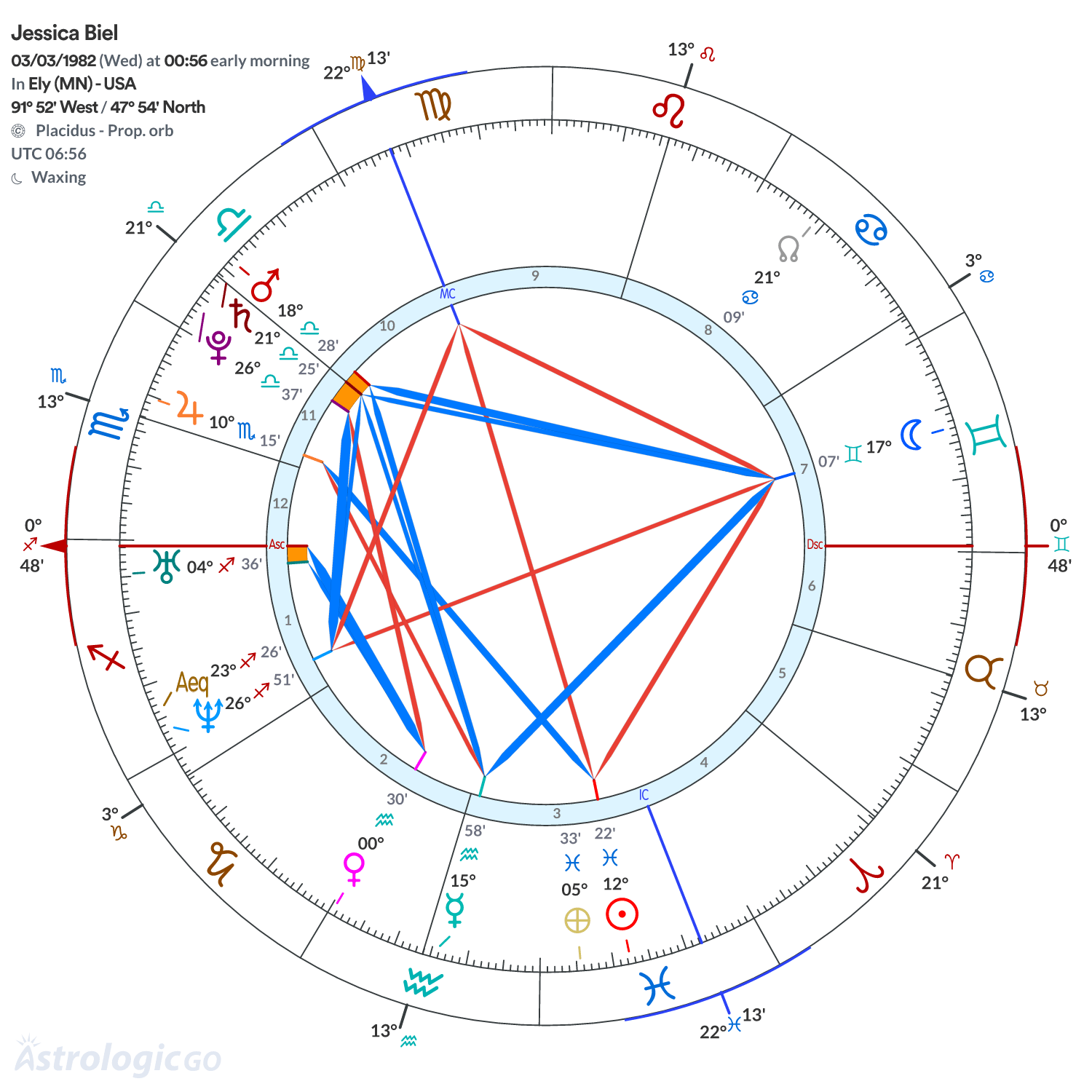 Chart wheel - Jessica Biel