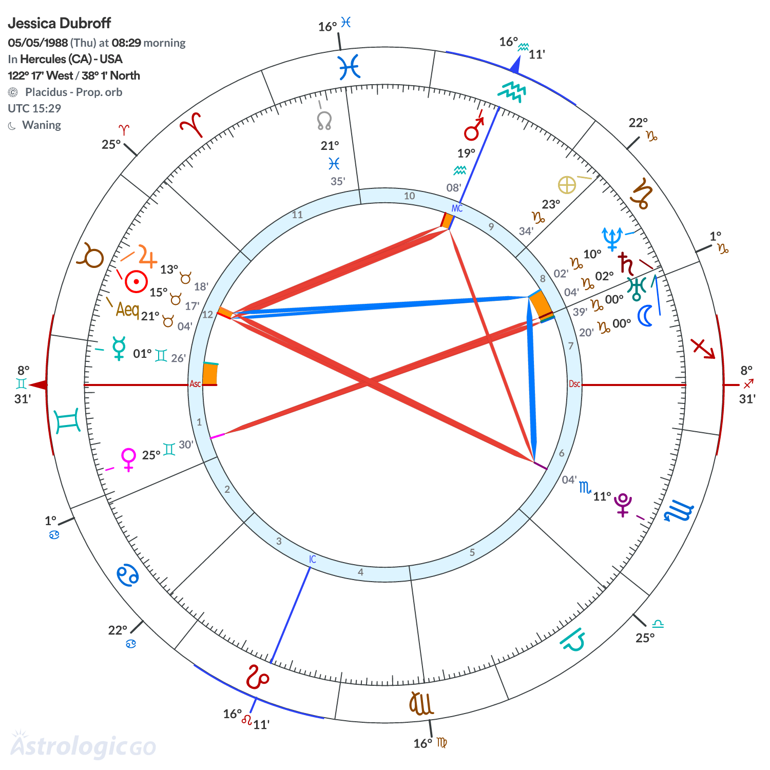 Chart wheel - Jessica Dubroff