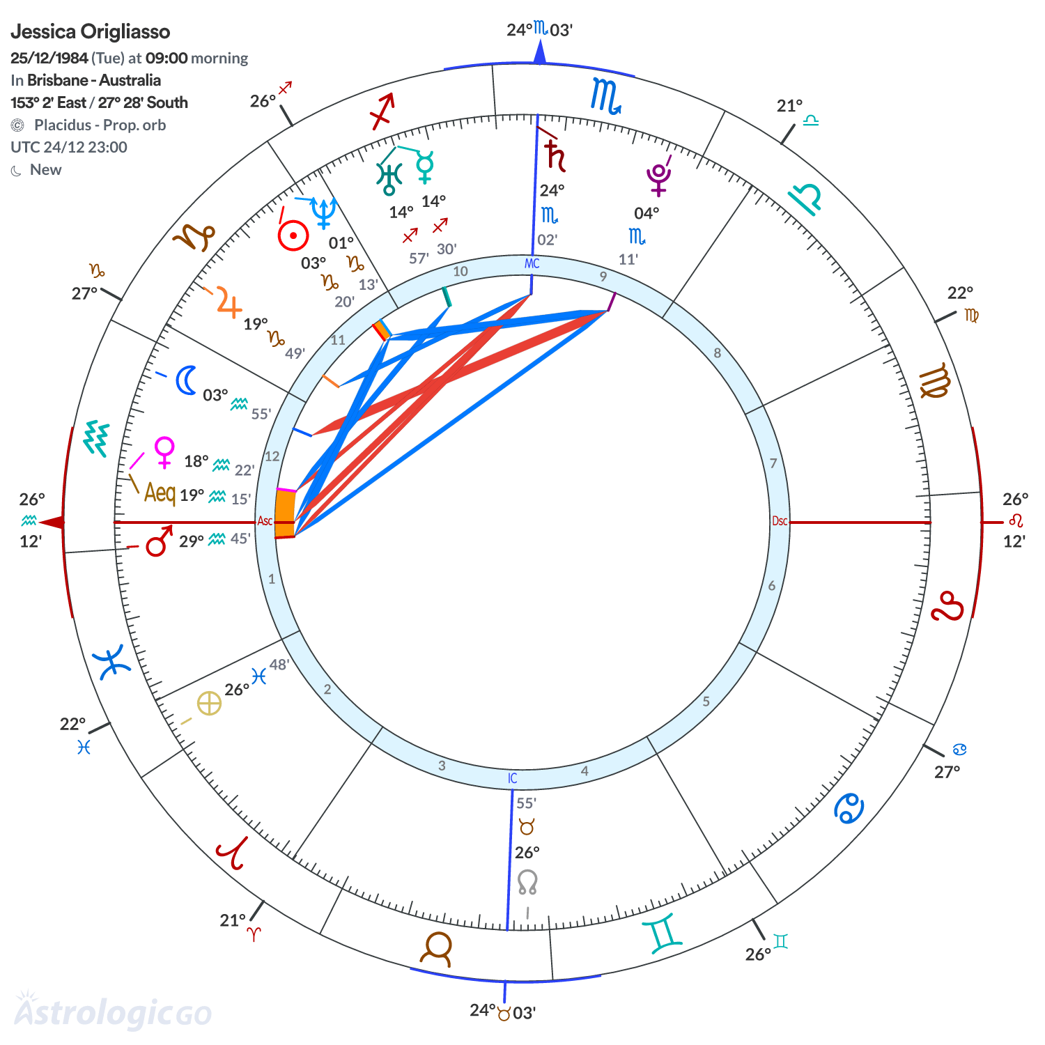 Chart wheel - Jessica Origliasso