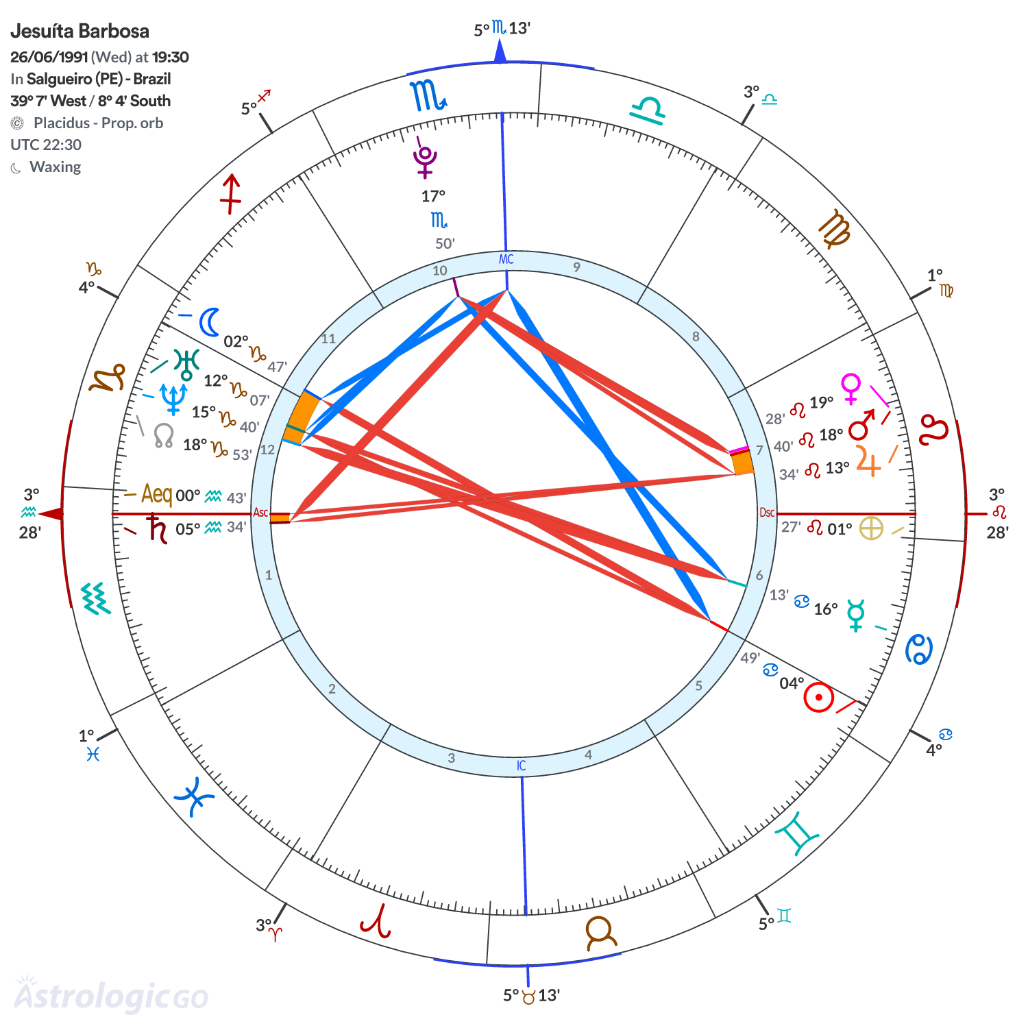 Chart wheel - Jesuíta Barbosa