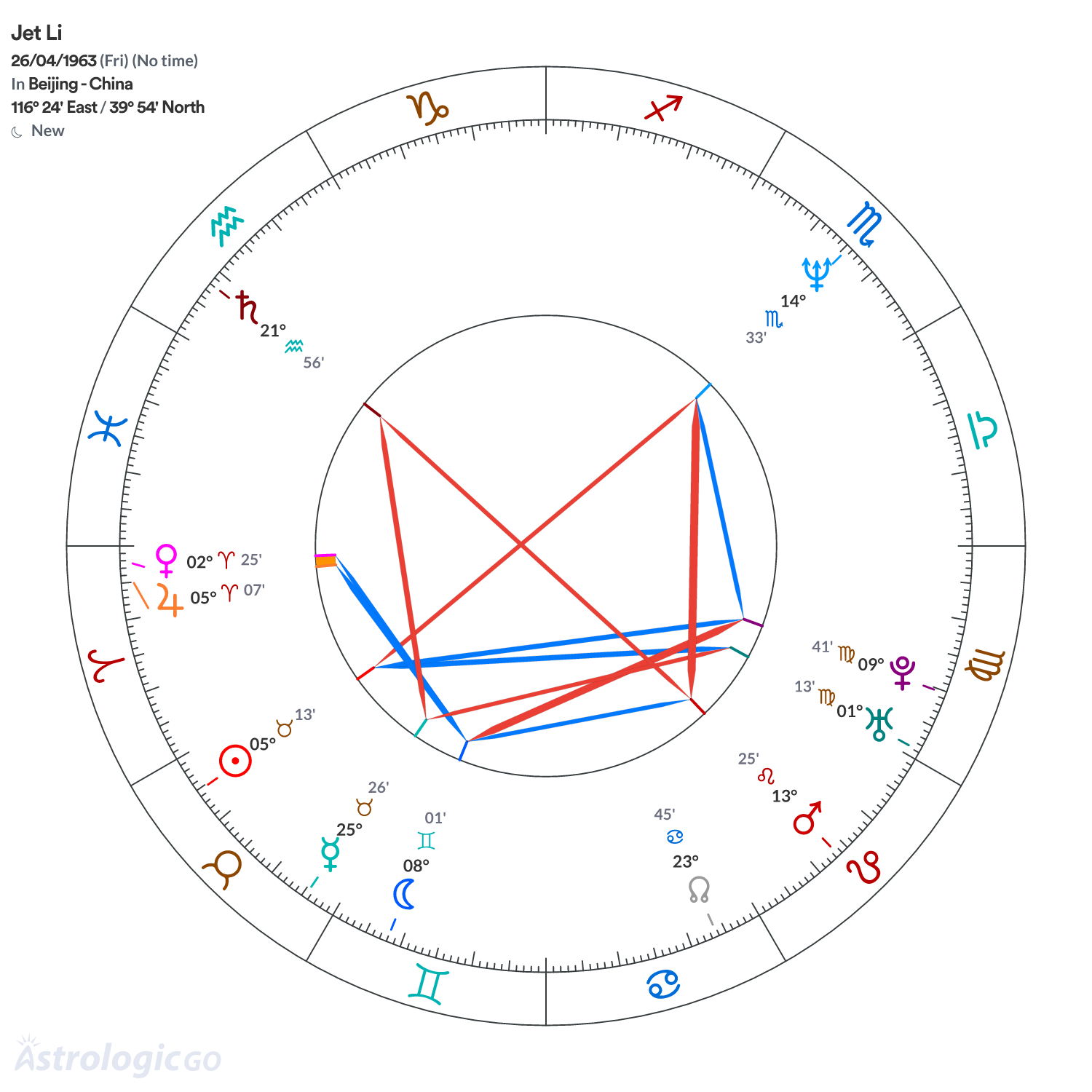 Chart wheel - Jet Li