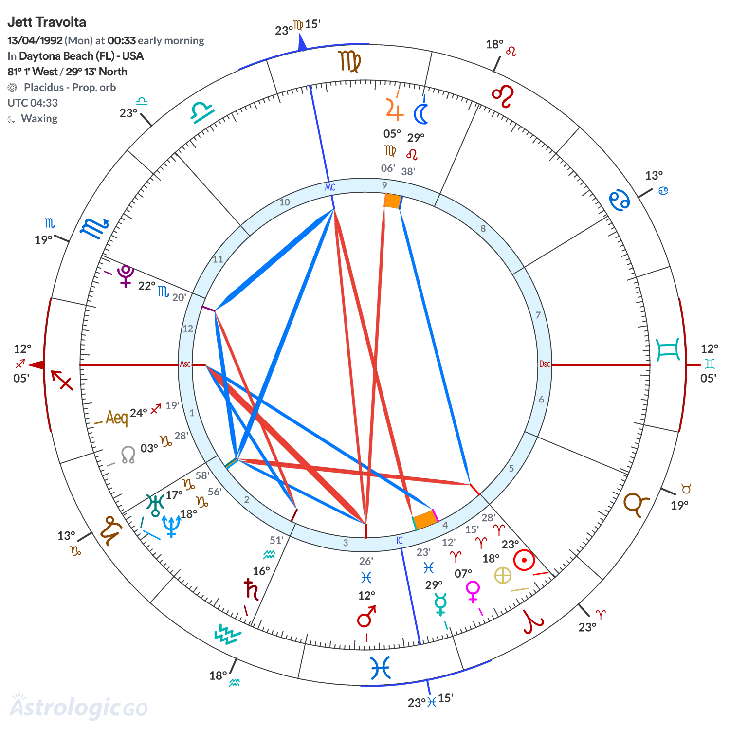 Chart wheel - Jett Travolta