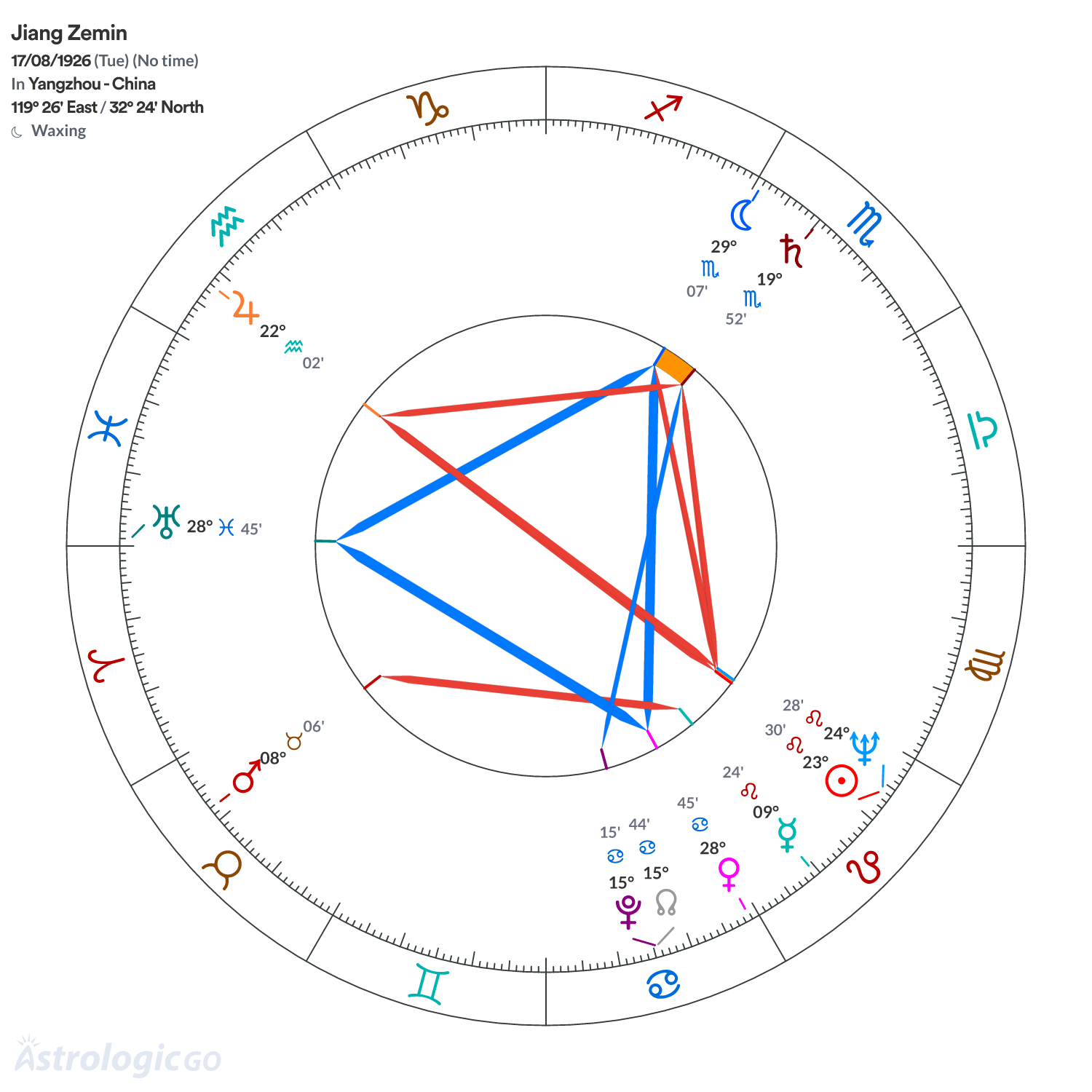 Chart wheel - Jiang Zemin