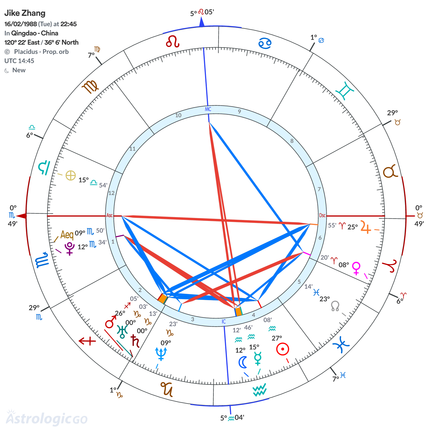 Chart wheel - Jike Zhang