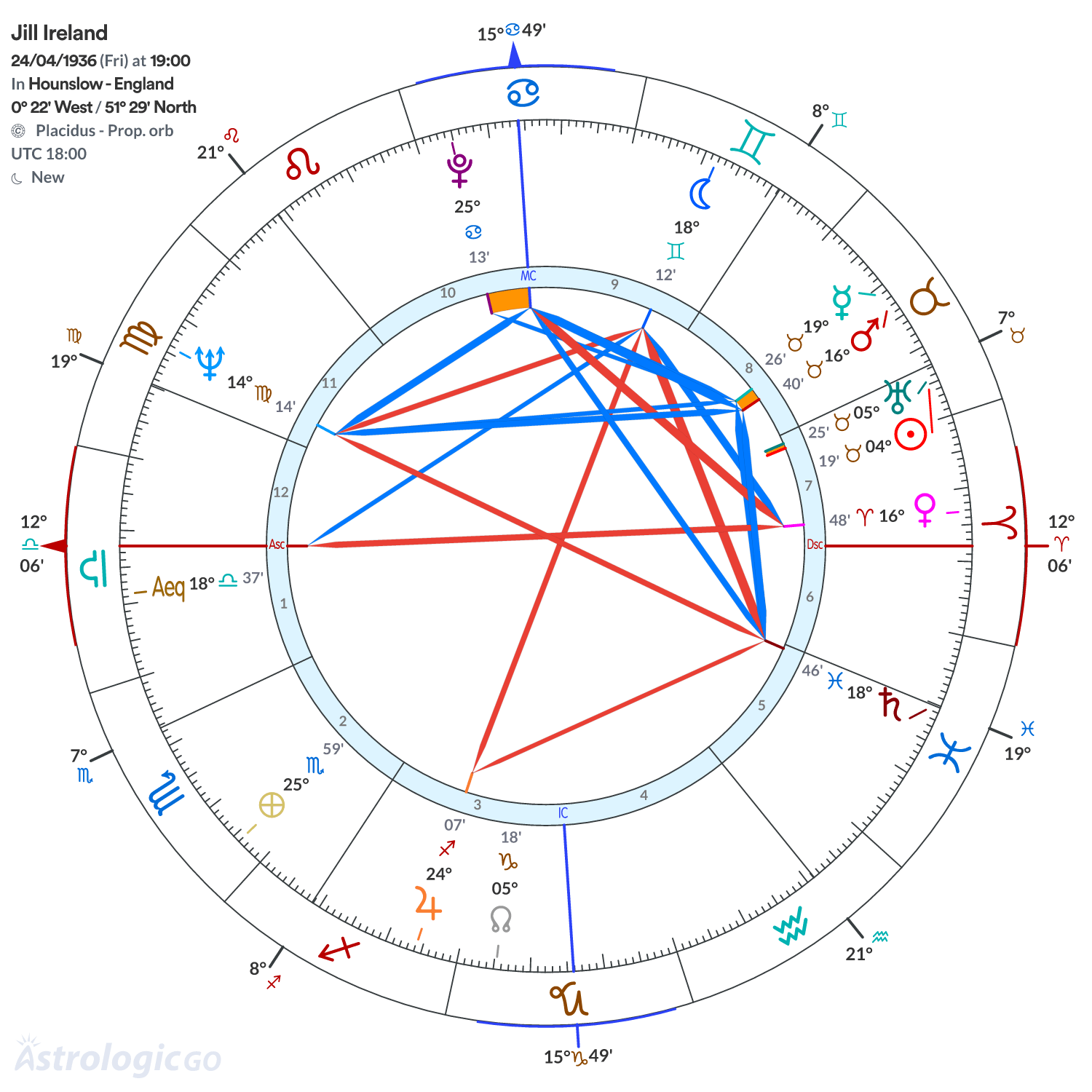 Chart wheel - Jill Ireland