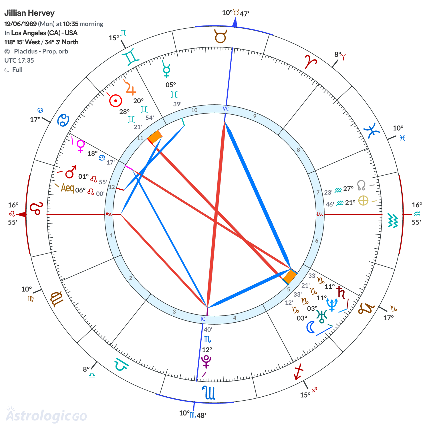 Chart wheel - Jillian Hervey