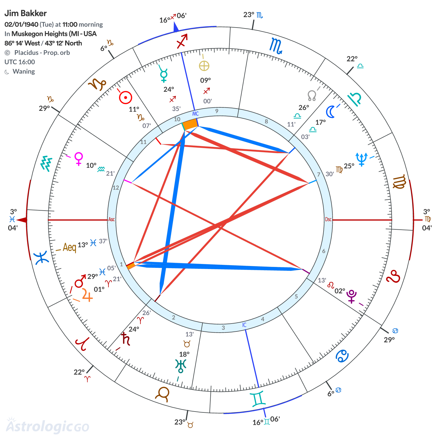 Chart wheel - Jim Bakker
