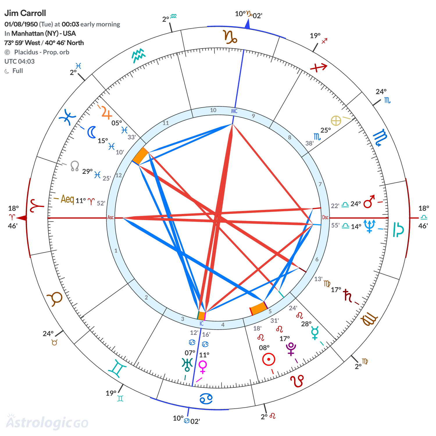 Chart wheel - Jim Carroll