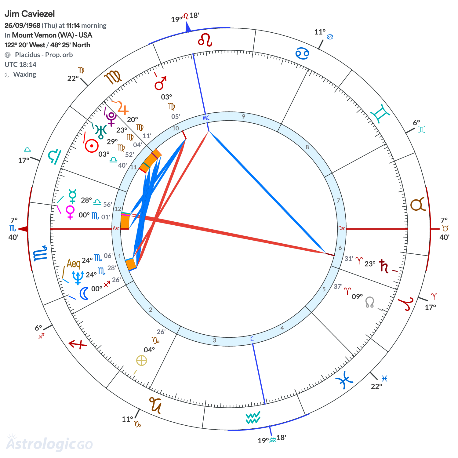 Chart wheel - Jim Caviezel