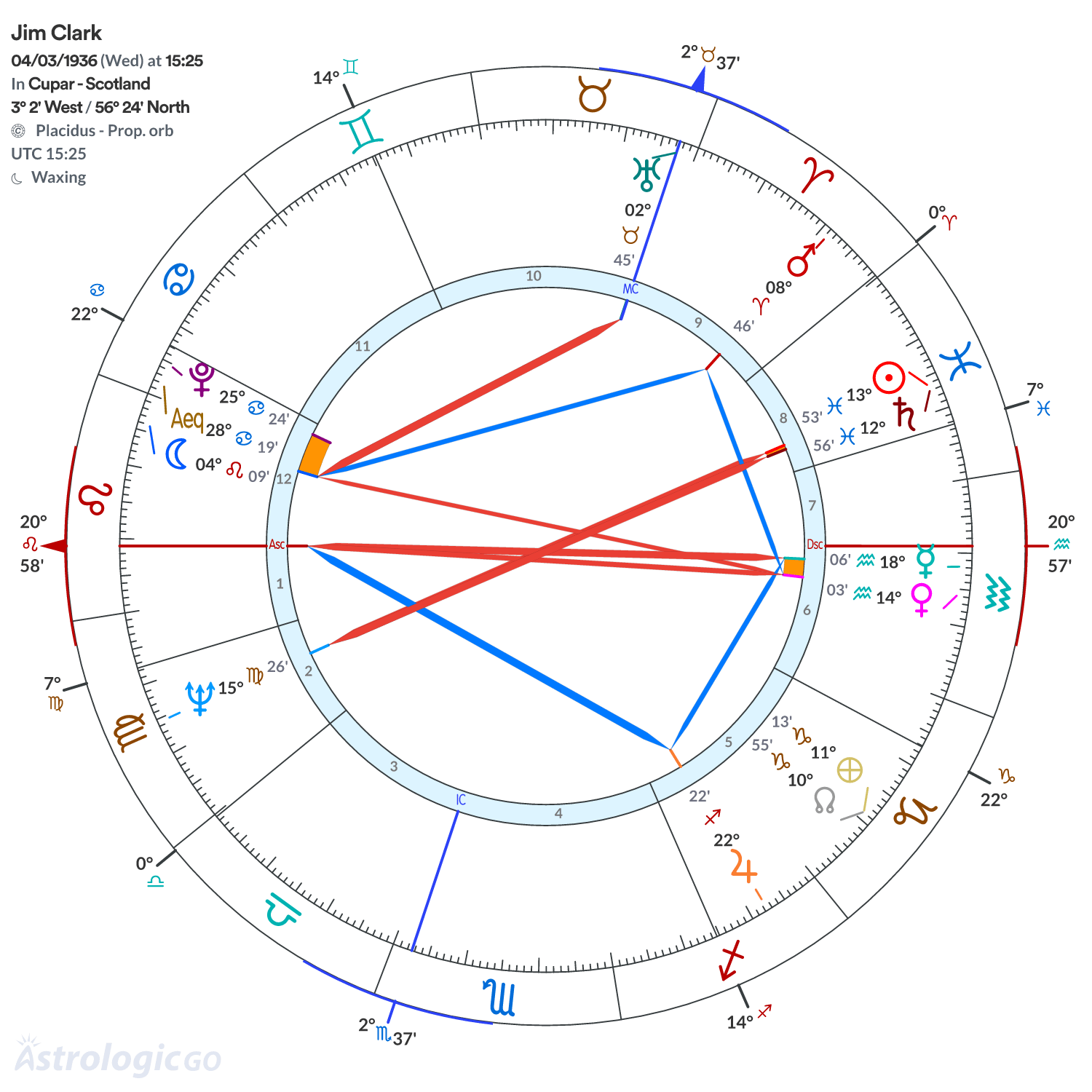 Chart wheel - Jim Clark