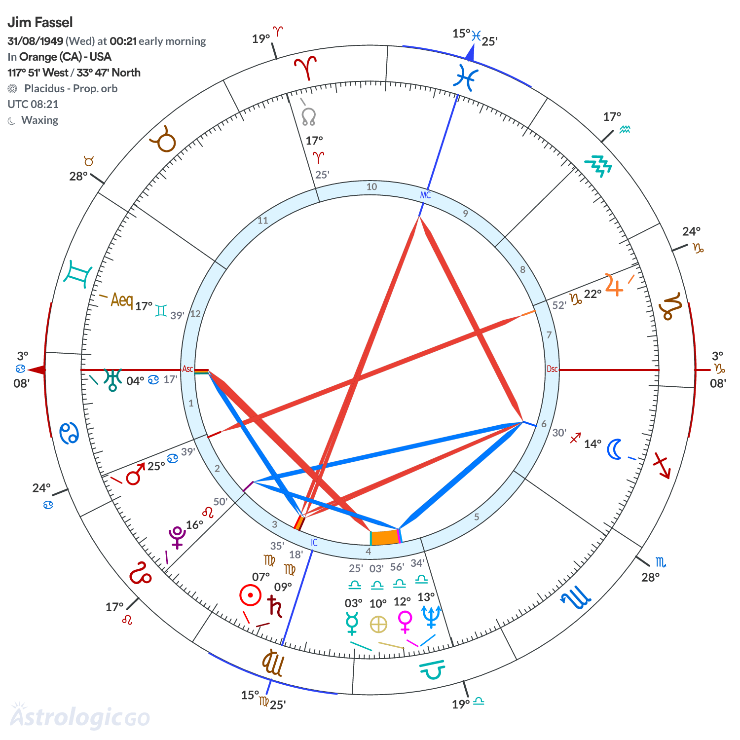 Chart wheel - Jim Fassel