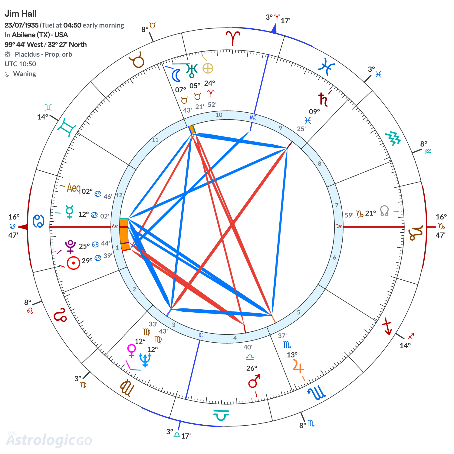 Chart wheel - Jim Hall