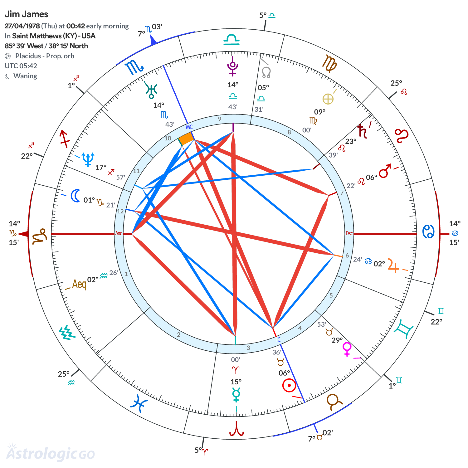 Chart wheel - Jim James