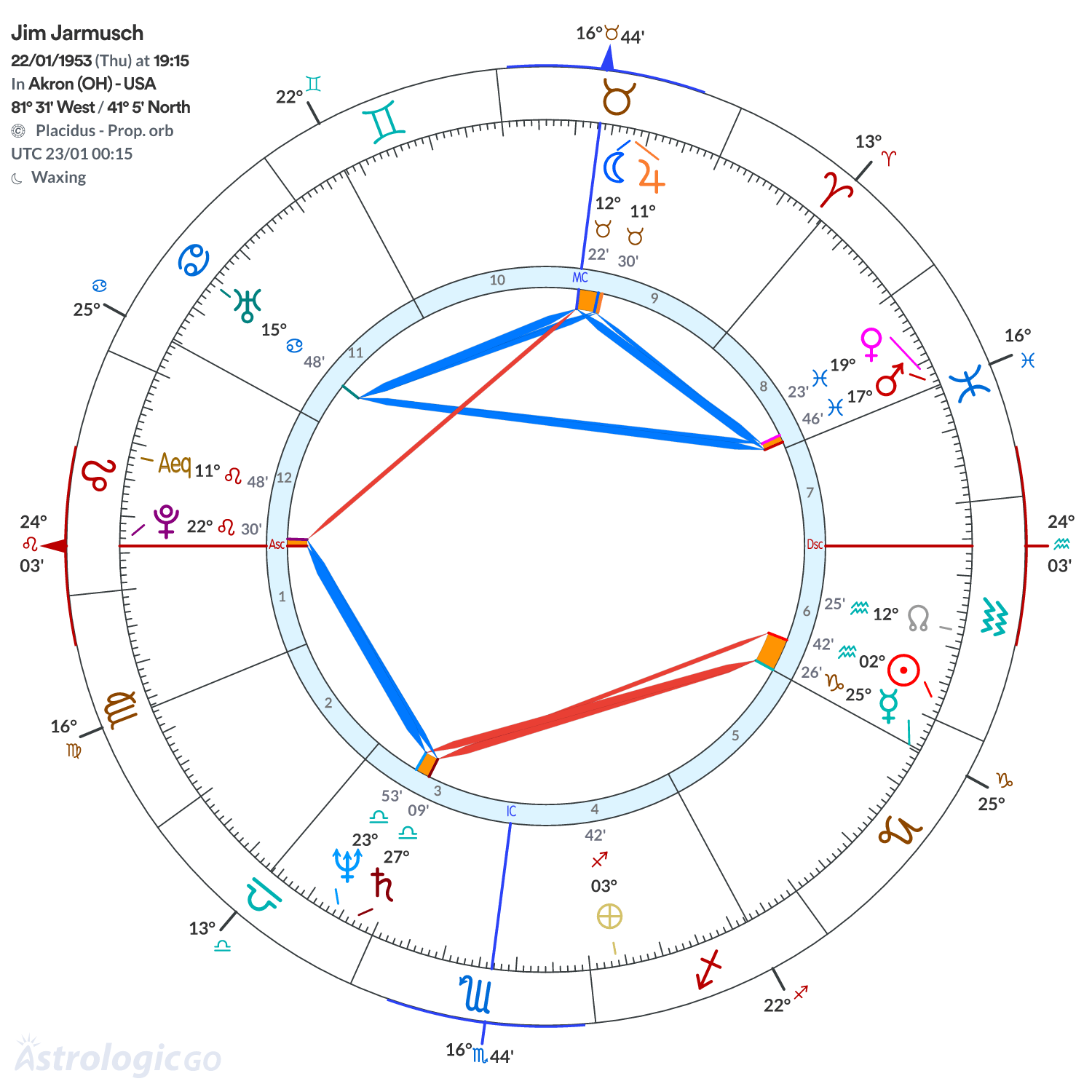 Chart wheel - Jim Jarmusch