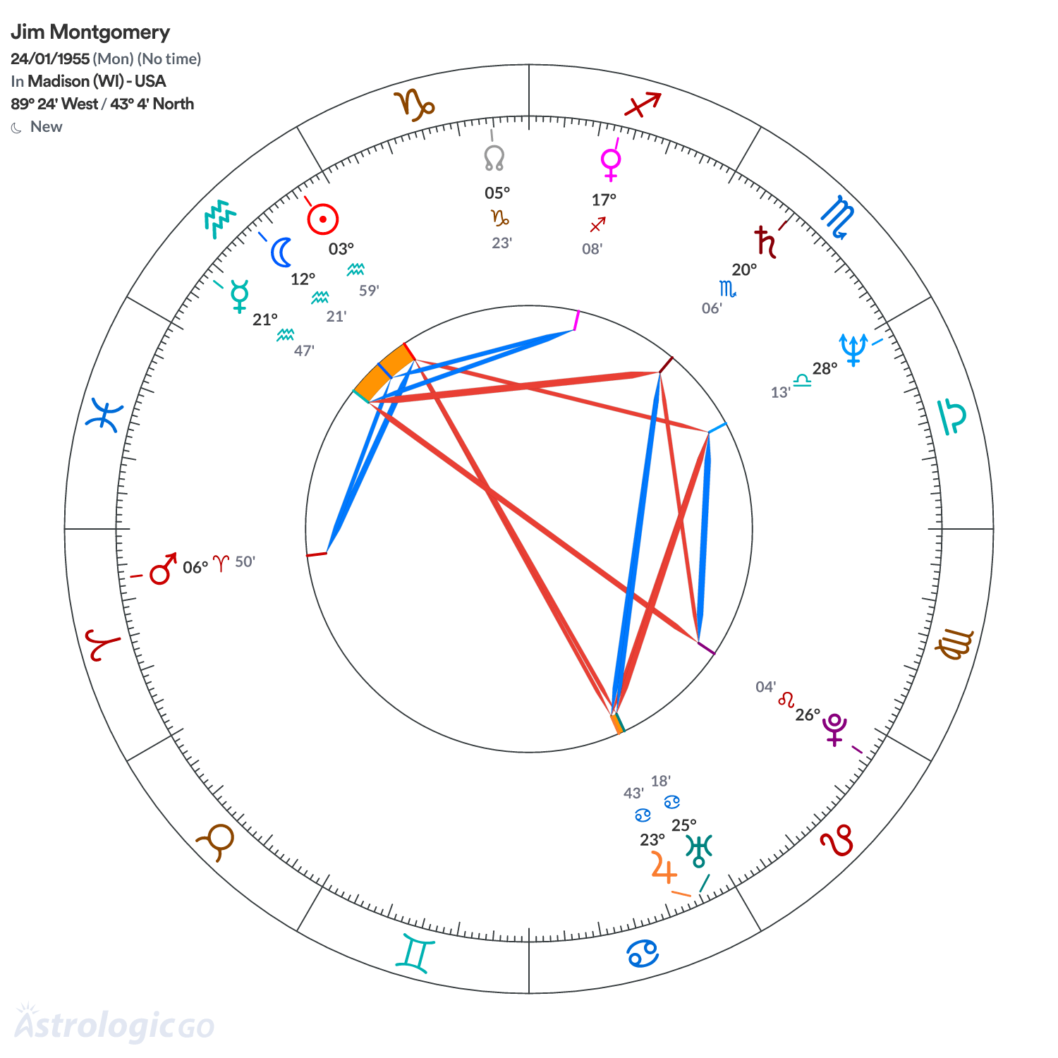 Chart wheel - Jim Montgomery