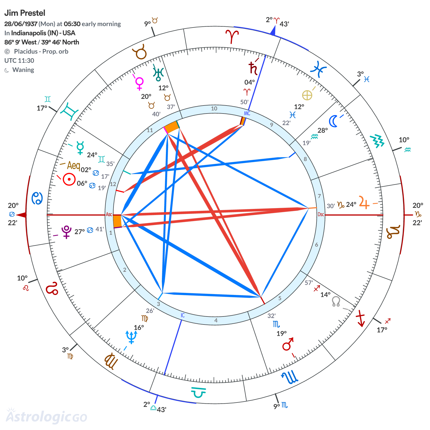 Chart wheel - Jim Prestel