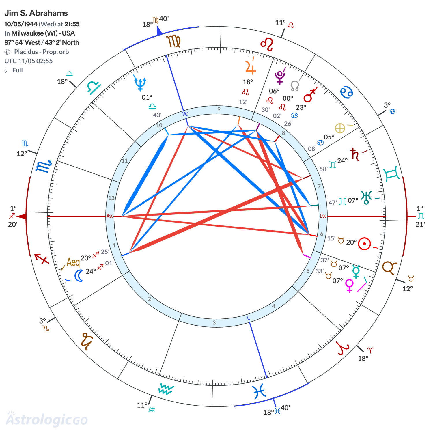 Chart wheel - Jim S. Abrahams
