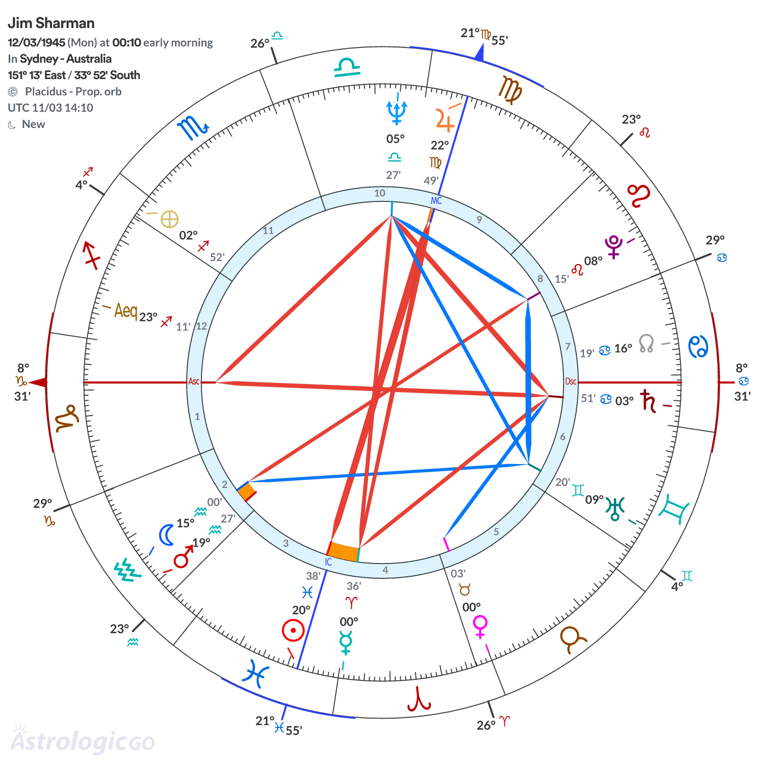 Chart wheel - Jim Sharman
