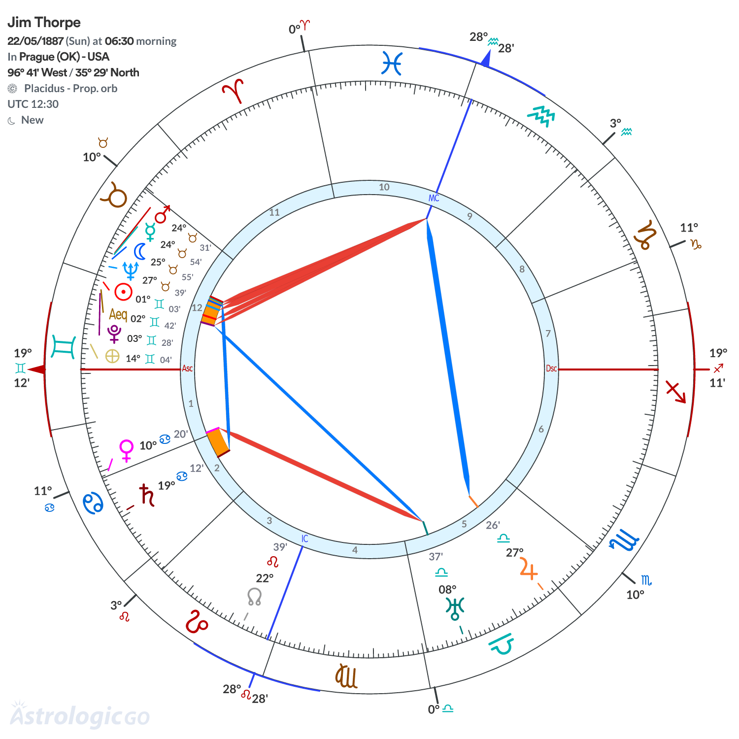 Chart wheel - Jim Thorpe