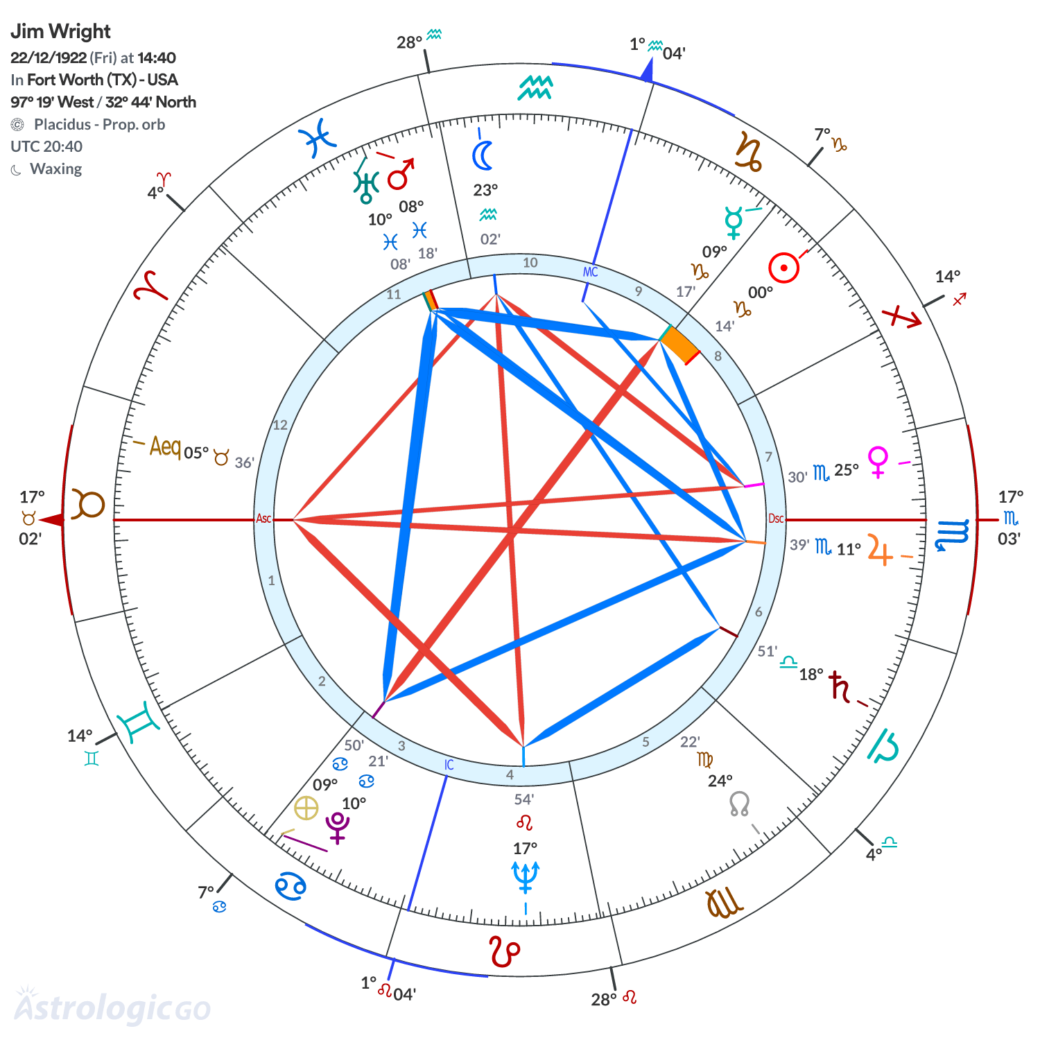Chart wheel - Jim Wright