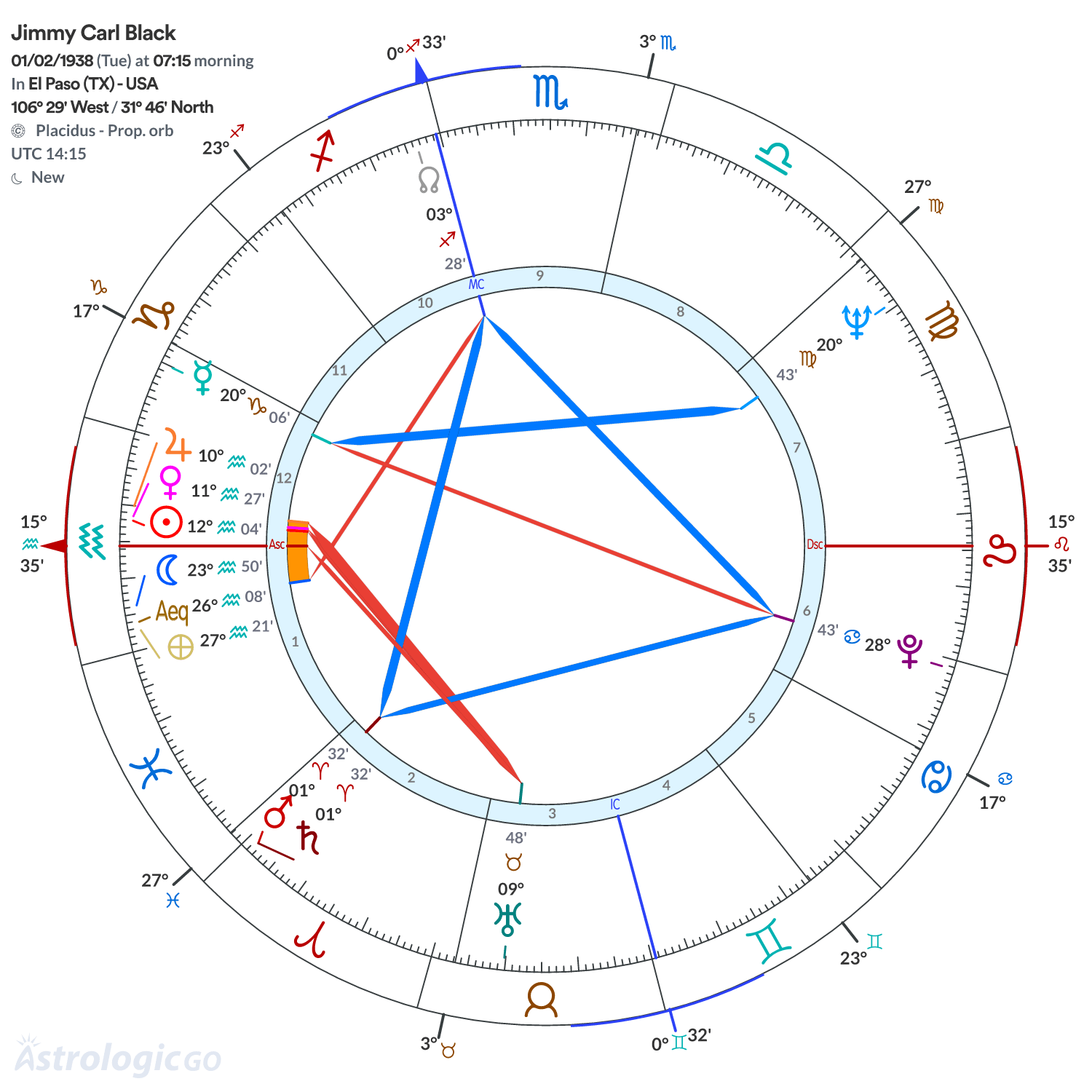 Chart wheel - Jimmy Carl Black