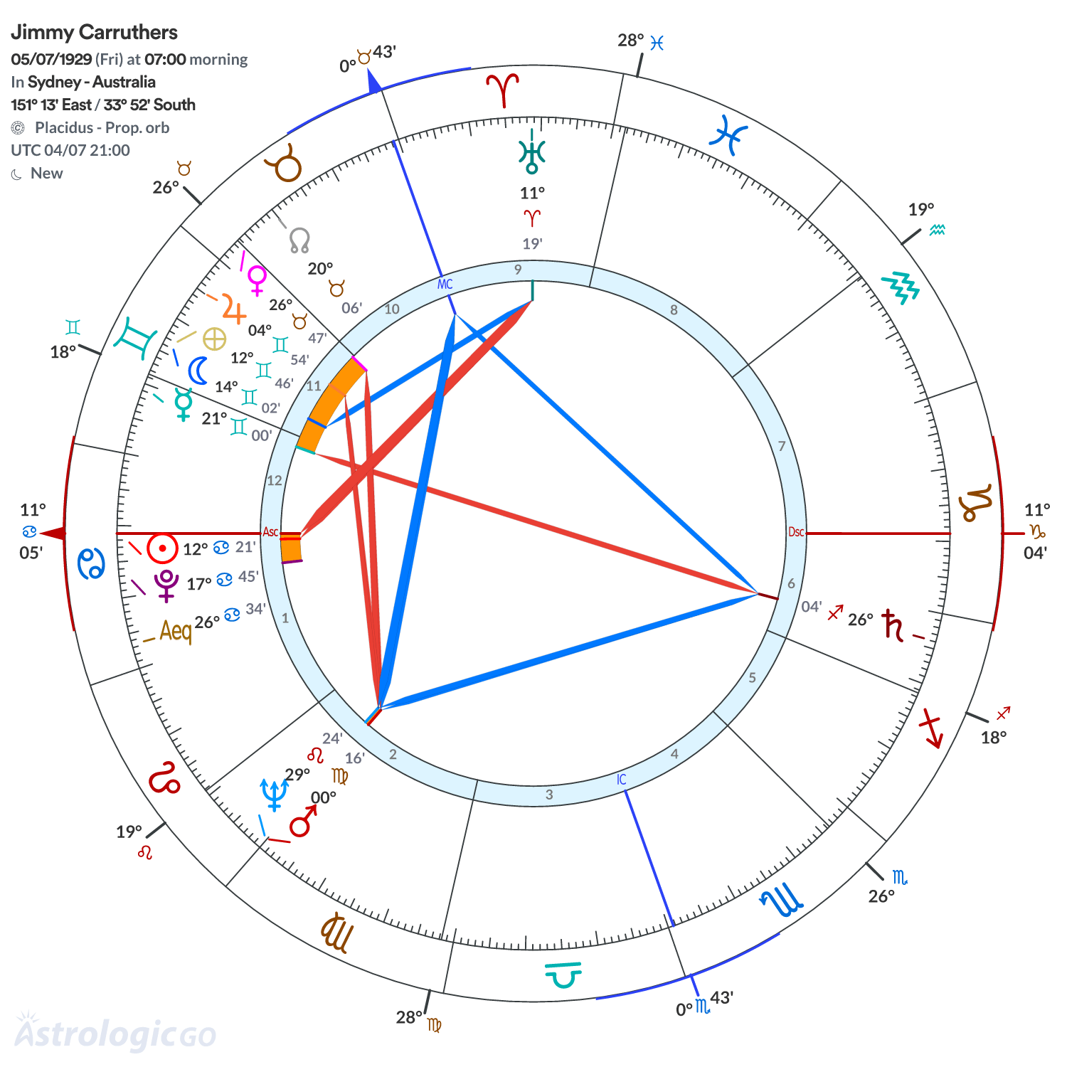 Chart wheel - Jimmy Carruthers