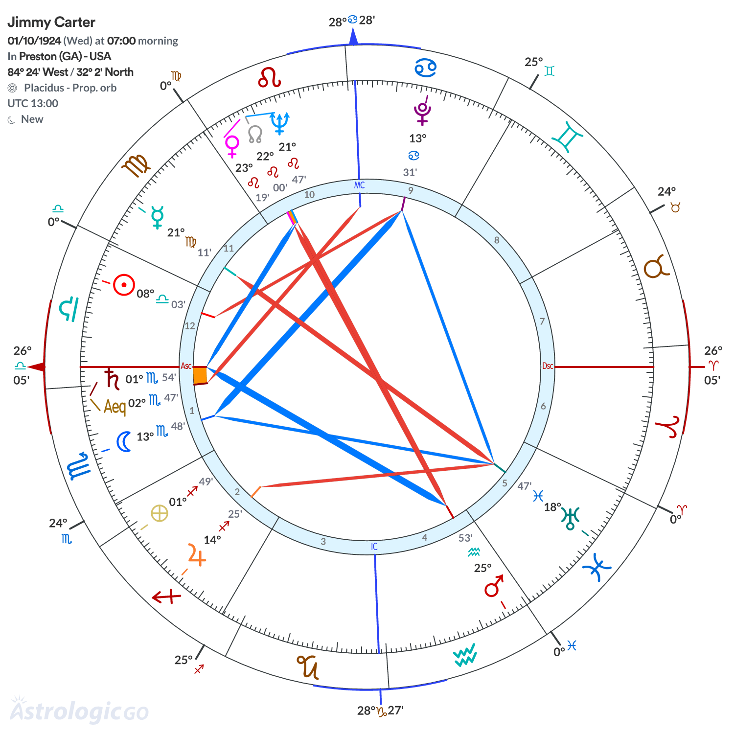 Chart wheel - Jimmy Carter