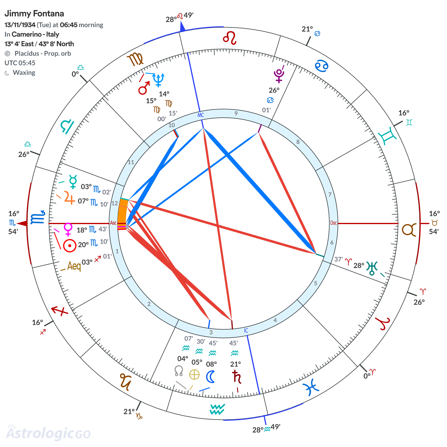 Chart wheel - Jimmy Fontana