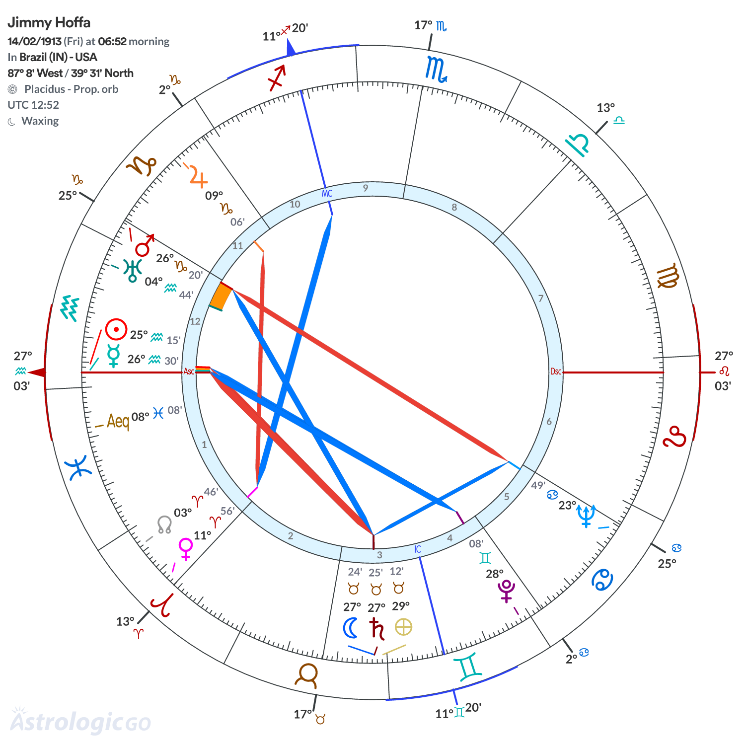 Chart wheel - Jimmy Hoffa