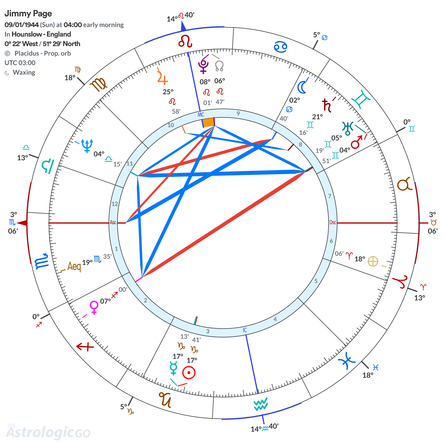 Chart wheel - Jimmy Page