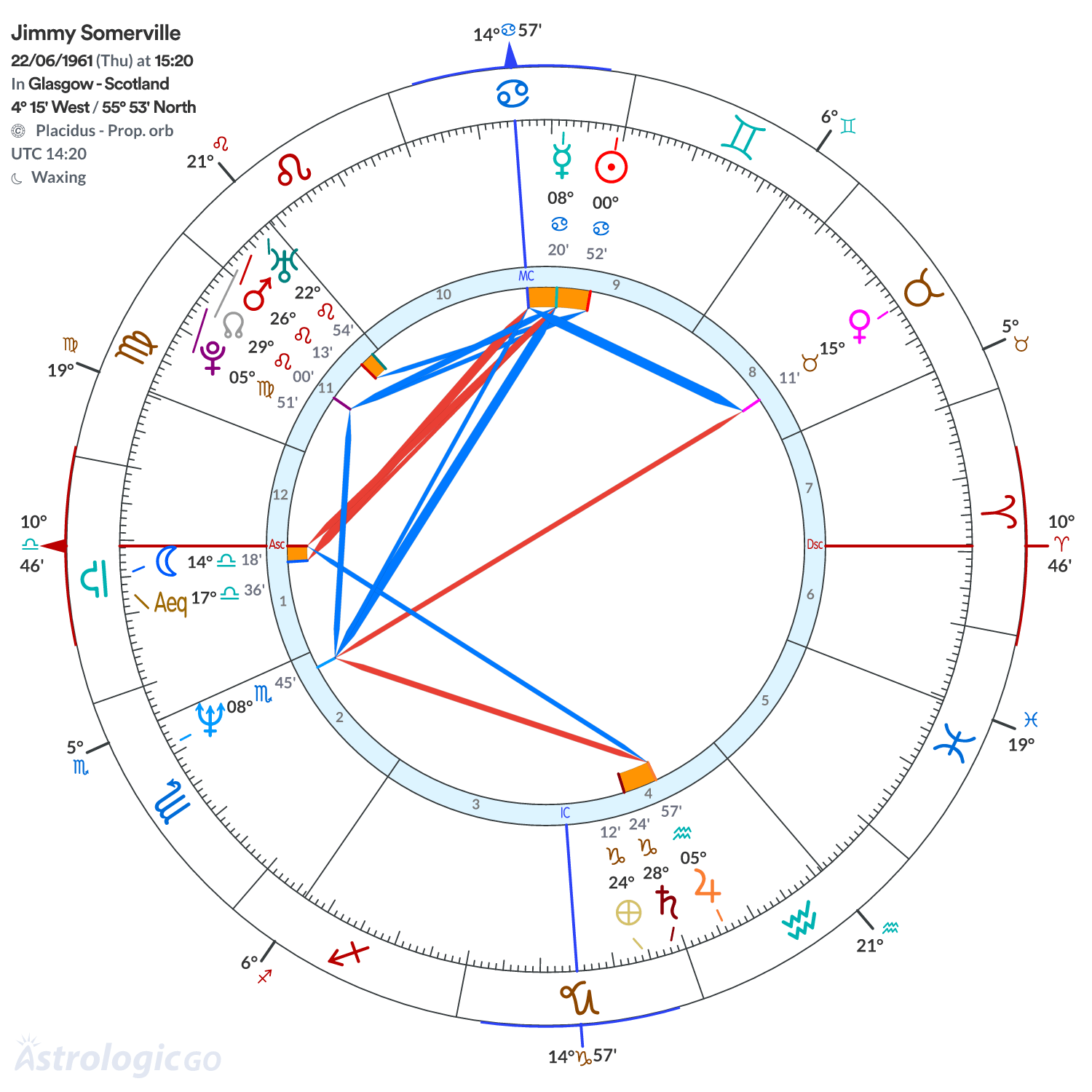 Chart wheel - Jimmy Somerville
