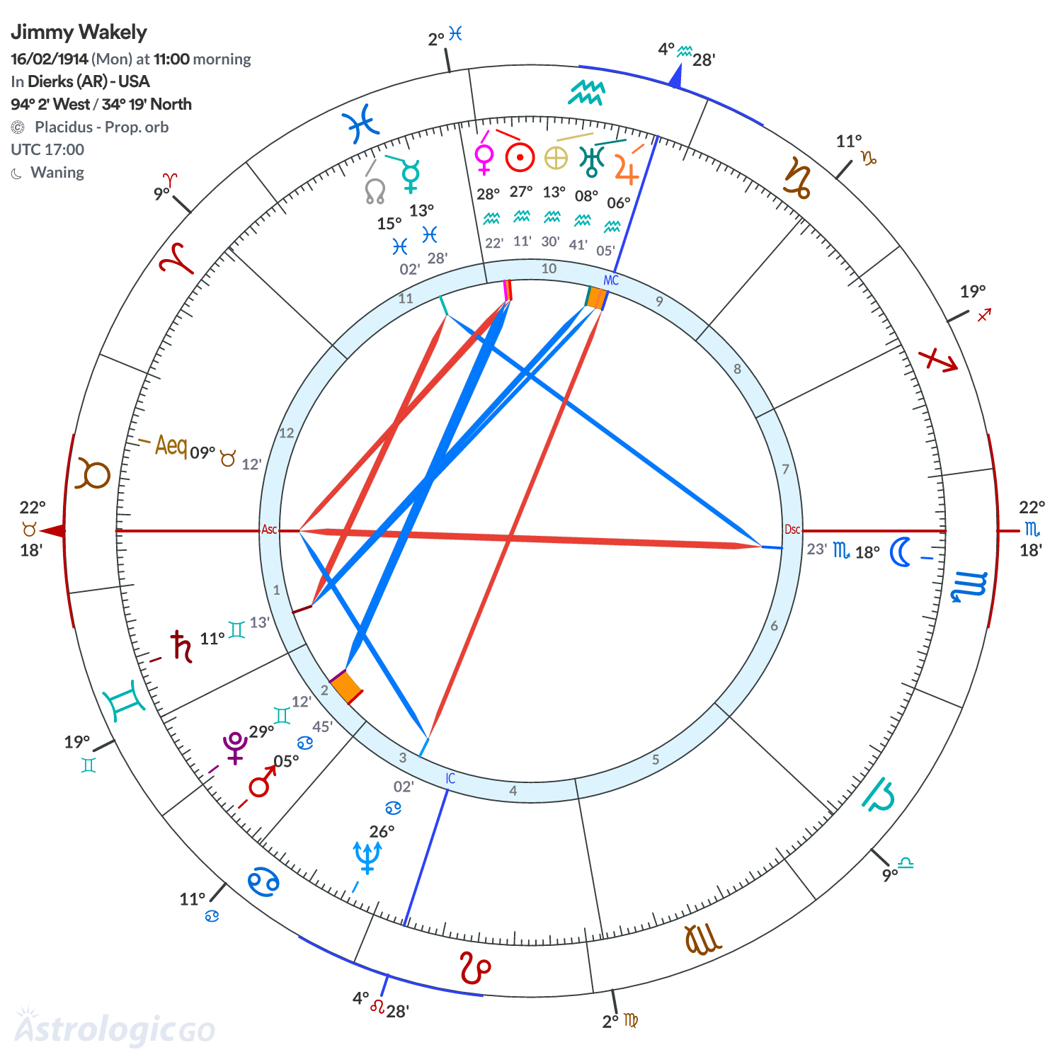 Chart wheel - Jimmy Wakely