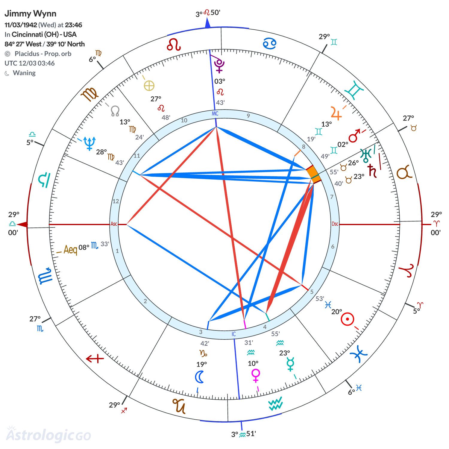 Chart wheel - Jimmy Wynn