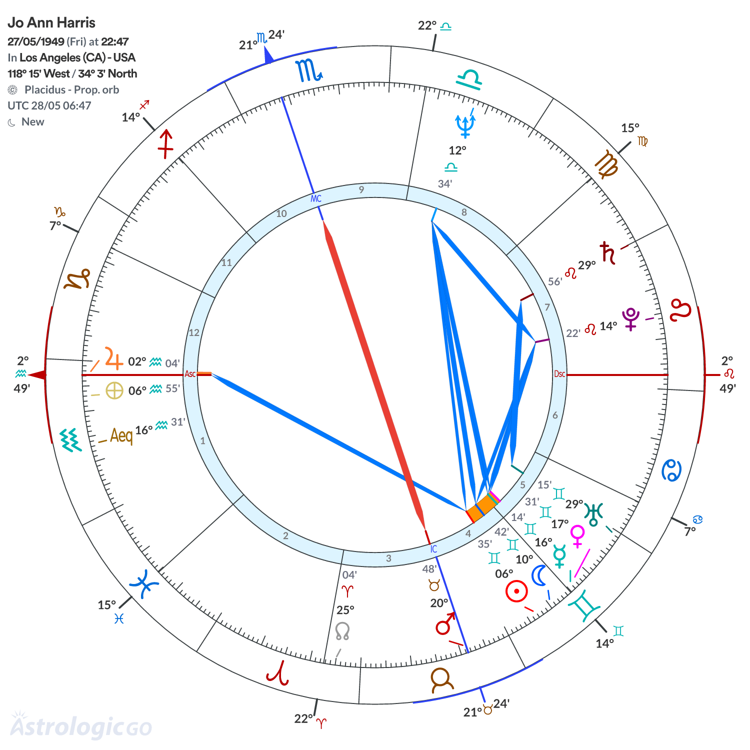 Chart wheel - Jo Ann Harris