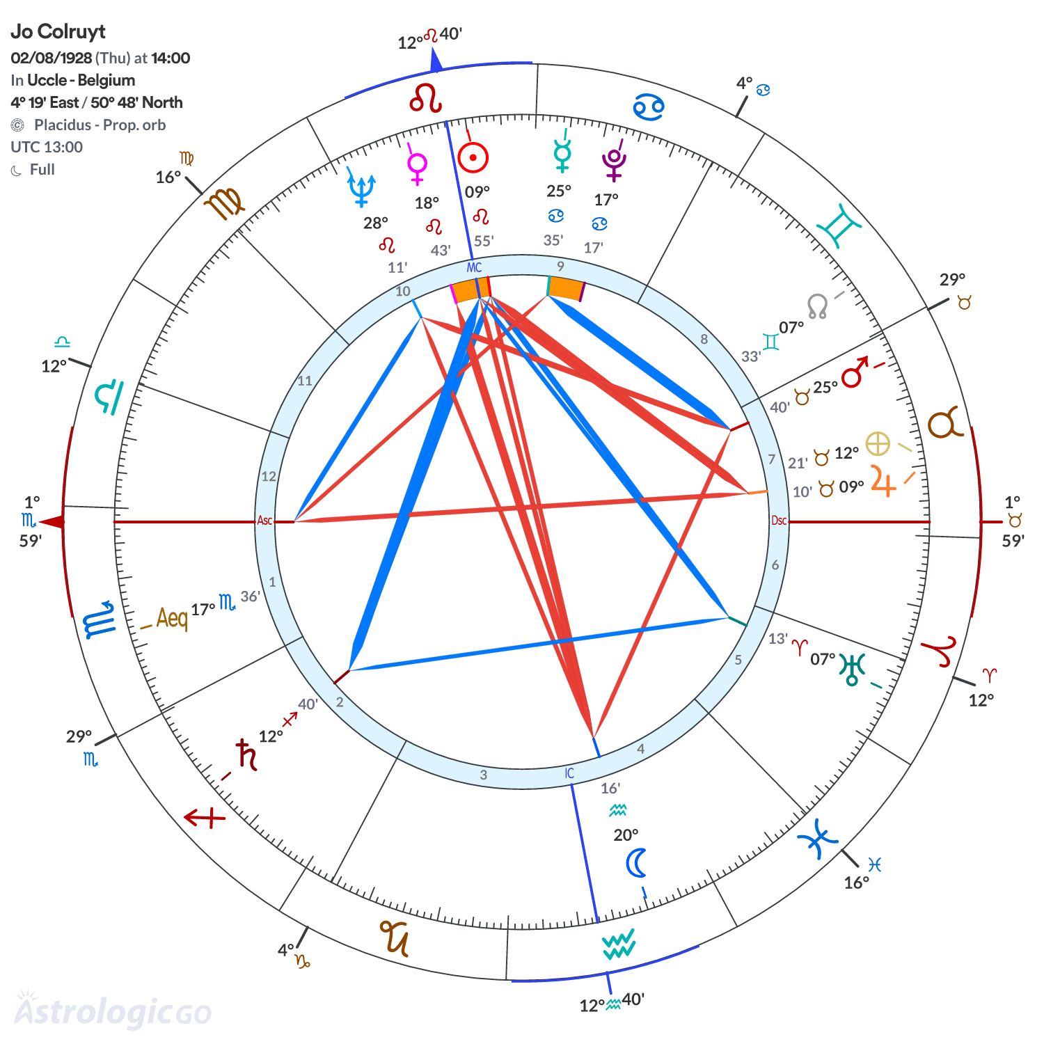 Chart wheel - Jo Colruyt