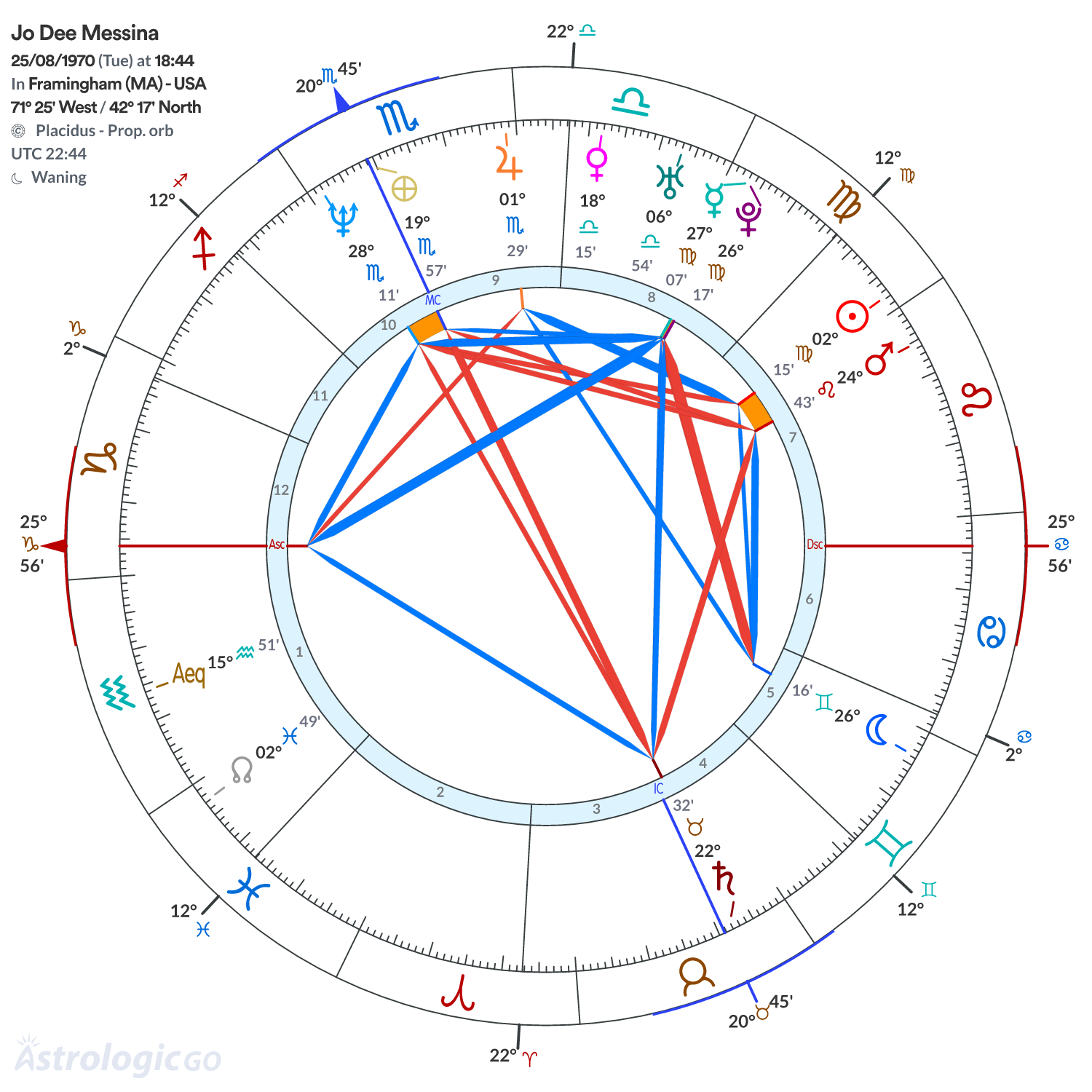 Chart wheel - Jo Dee Messina