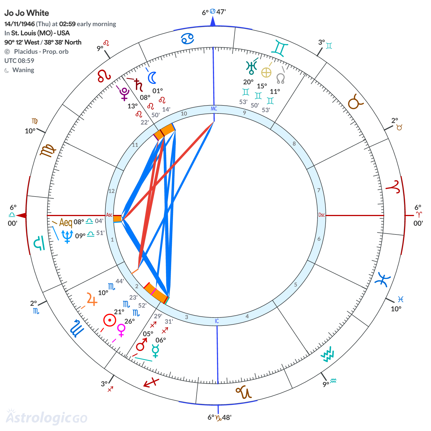 Chart wheel - Jo Jo White