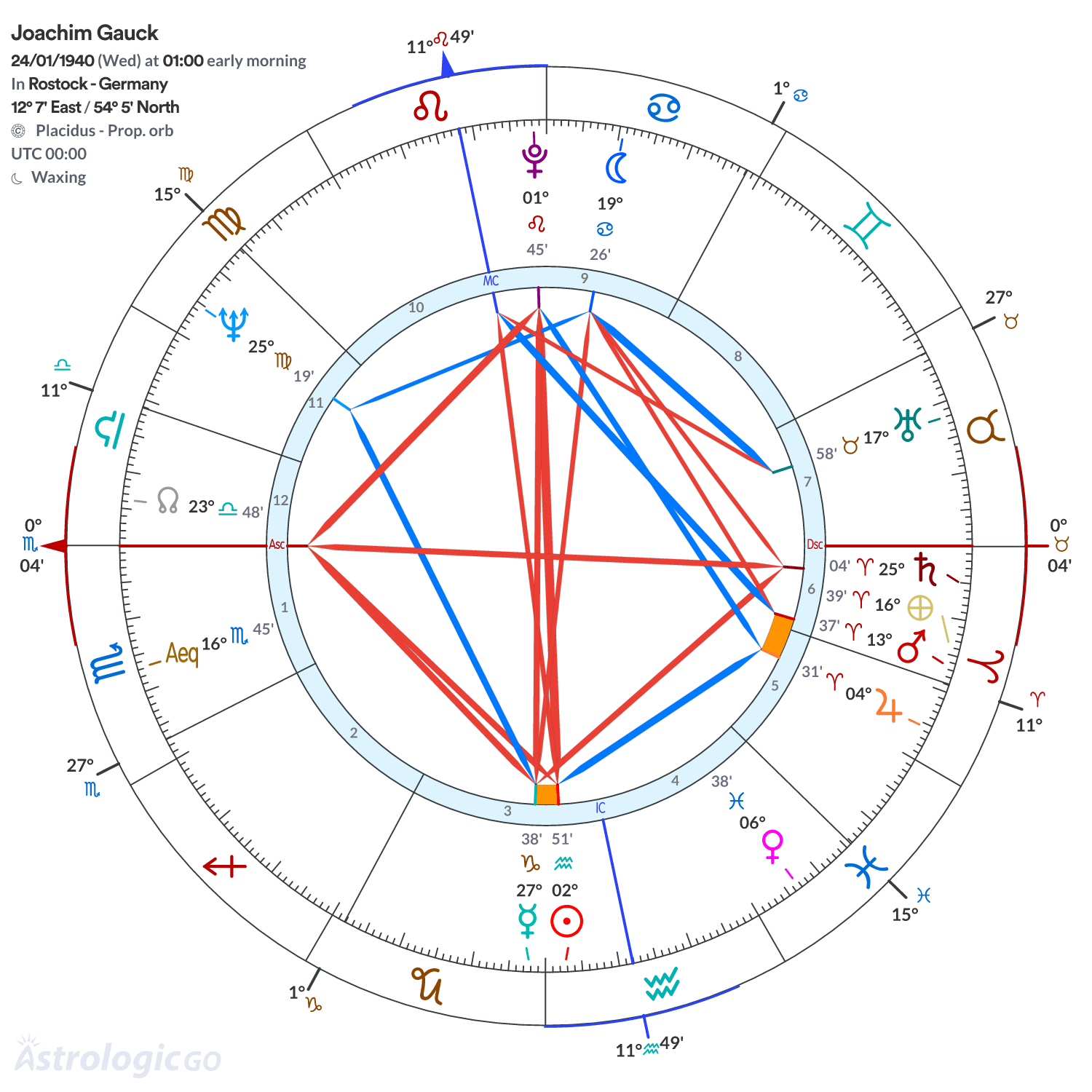 Chart wheel - Joachim Gauck