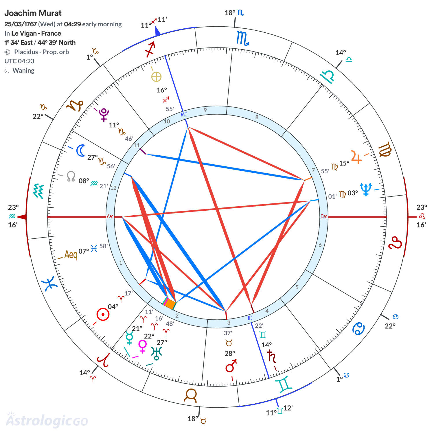 Chart wheel - Joachim Murat