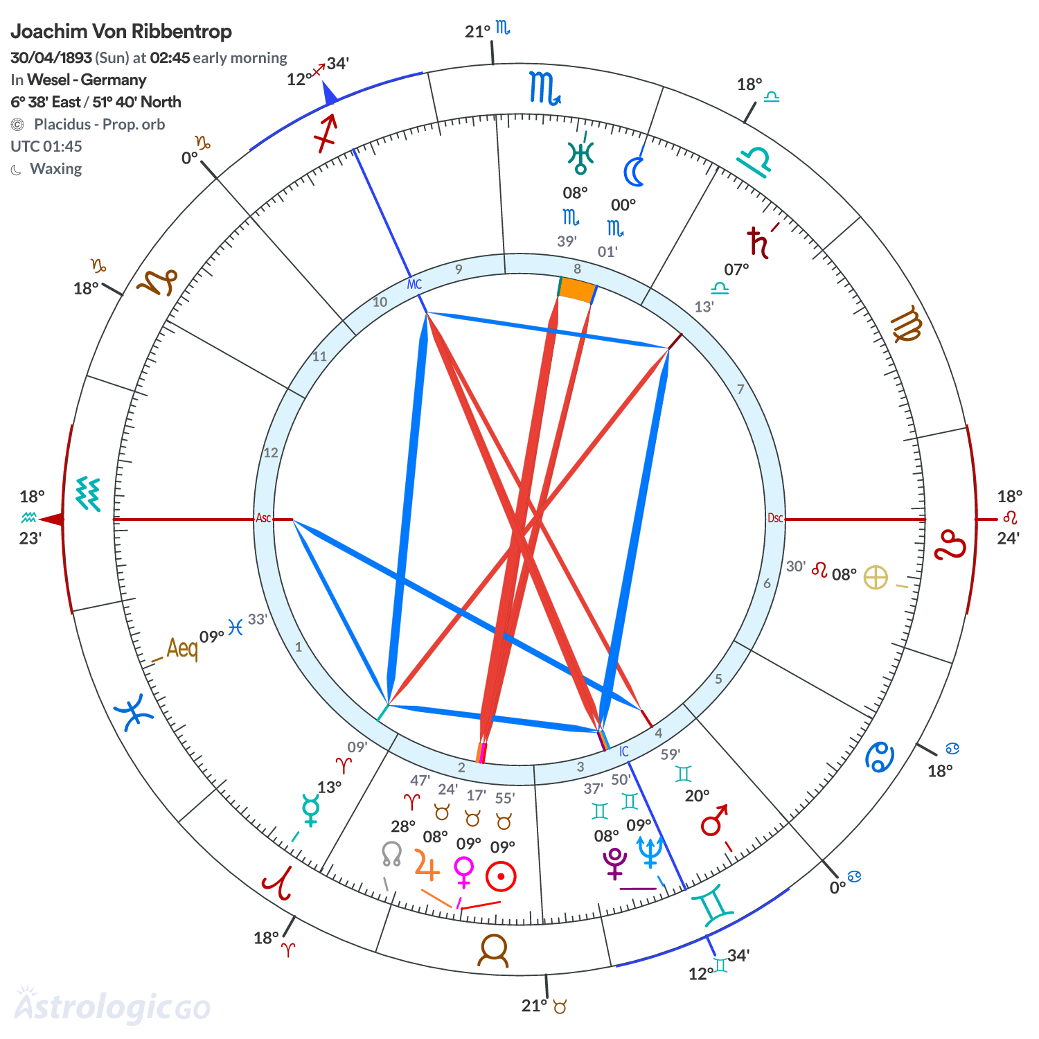 Chart wheel - Joachim Von Ribbentrop