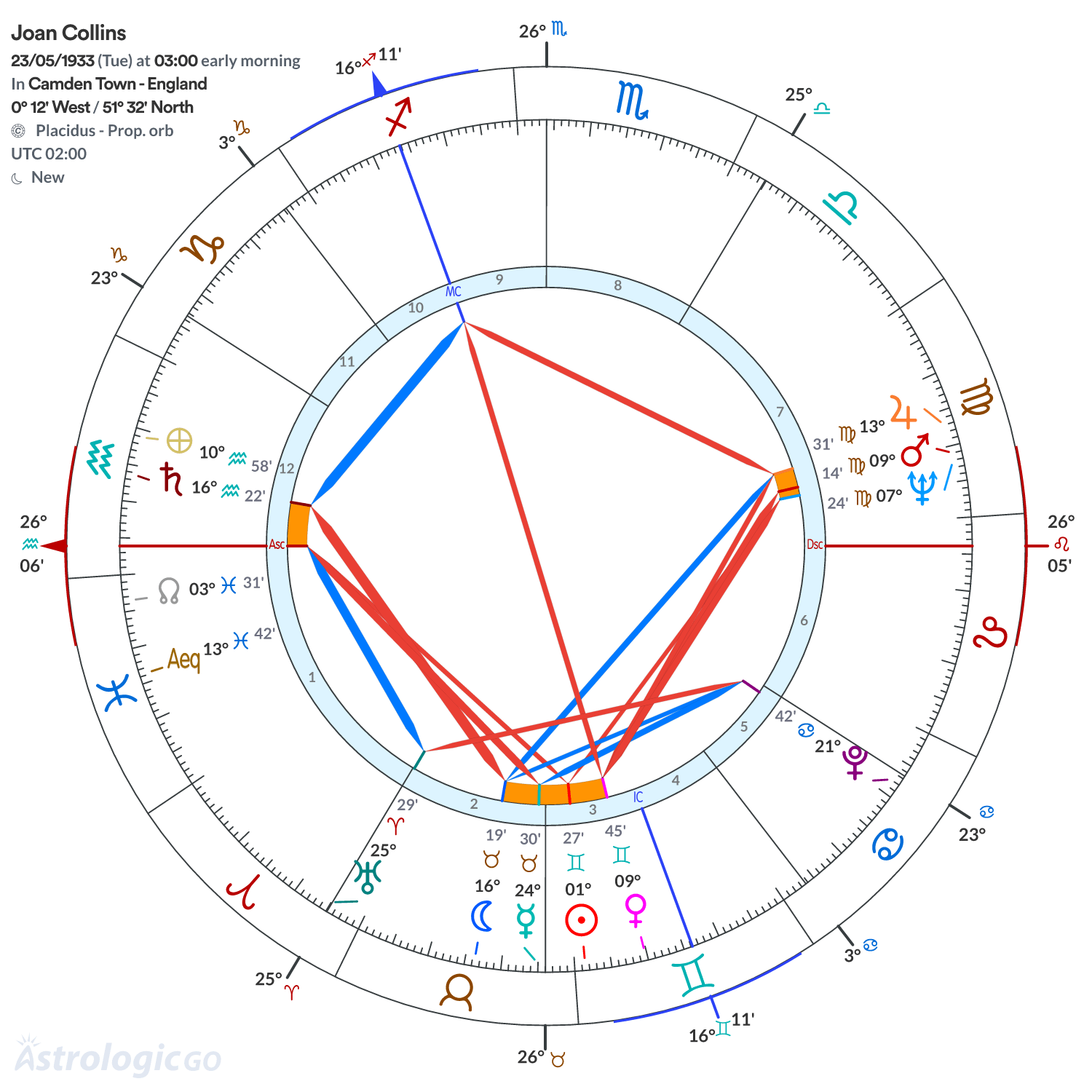 Chart wheel - Joan Collins