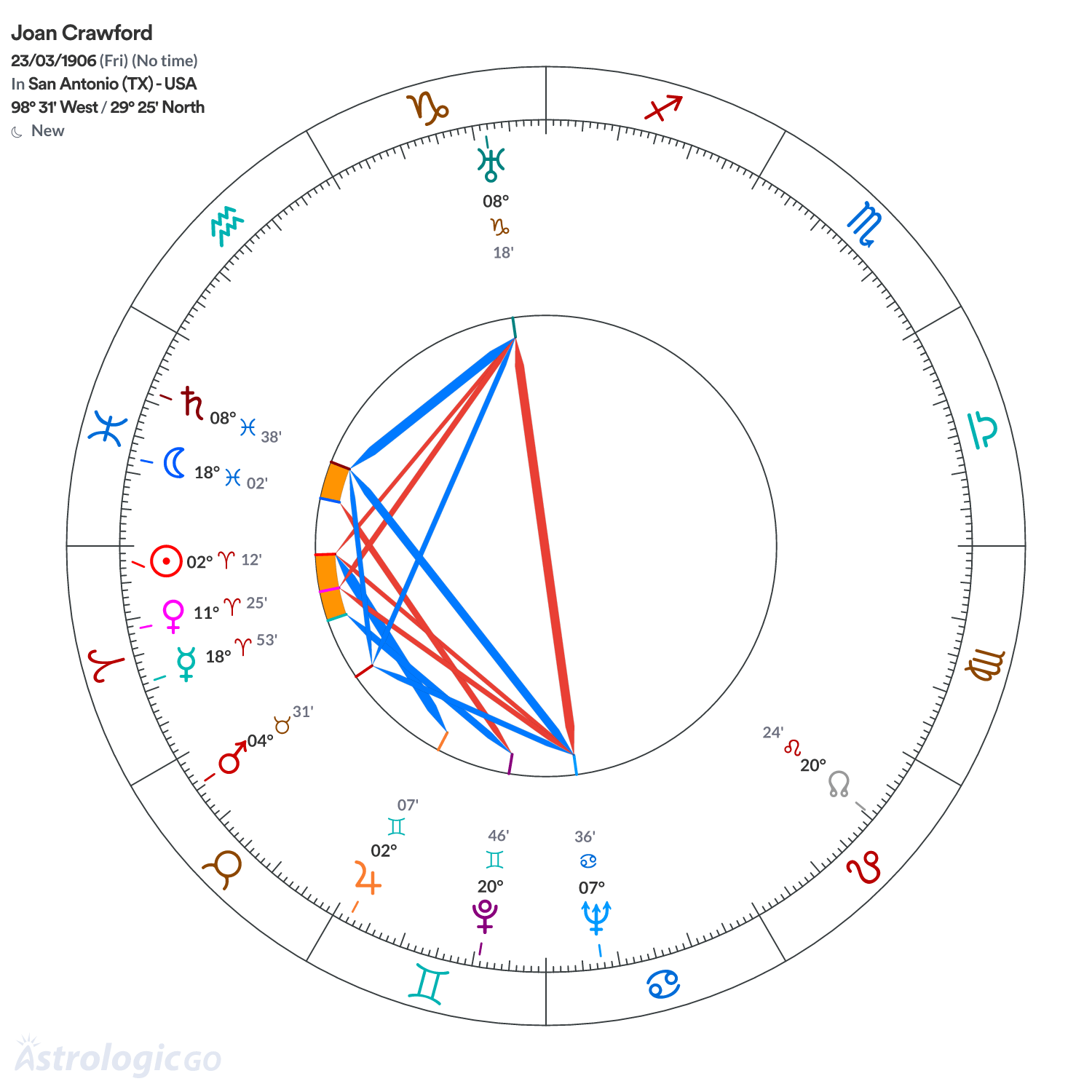 Chart wheel - Joan Crawford