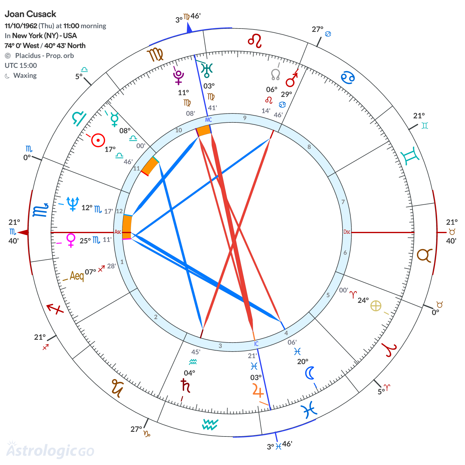 Chart wheel - Joan Cusack