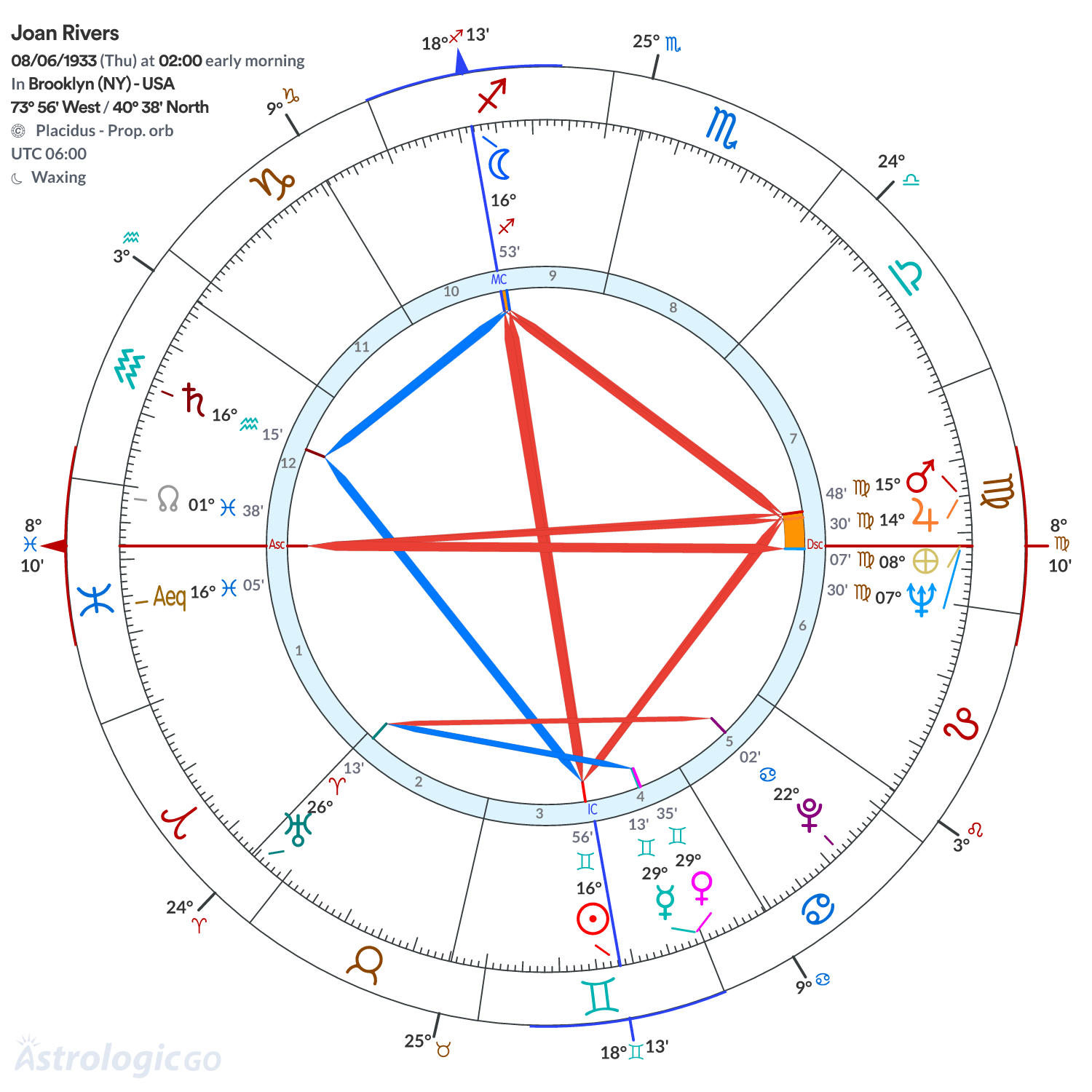 Chart wheel - Joan Rivers