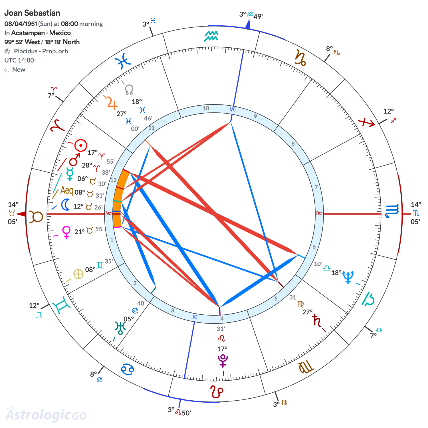 Chart wheel - Joan Sebastian