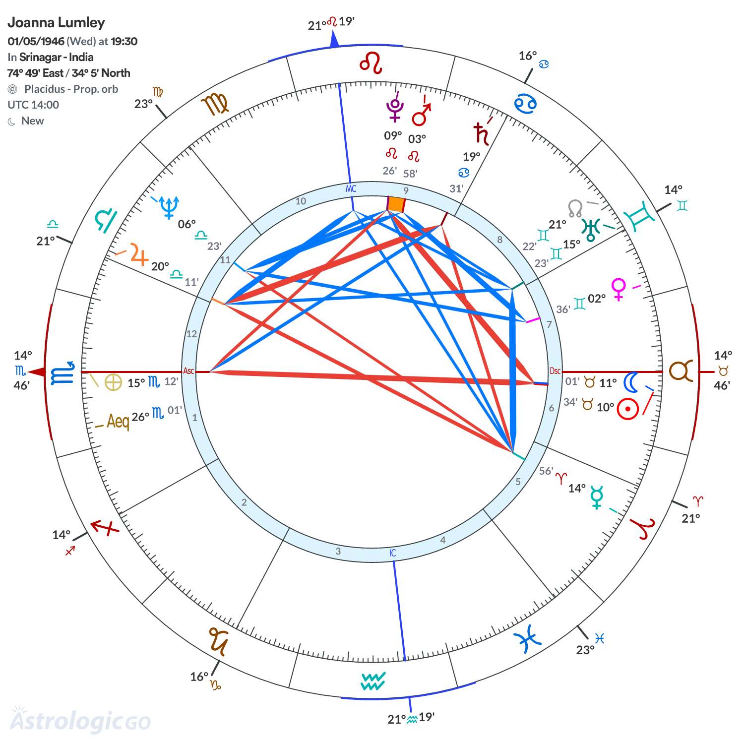 Chart wheel - Joanna Lumley